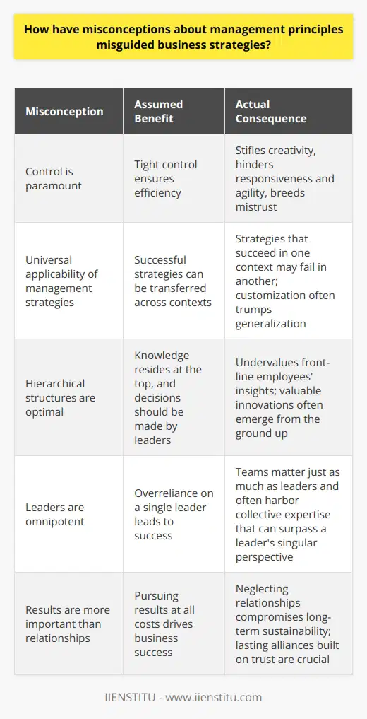 The Perils of Misunderstood Management Misguided By Myths Management principles often fall prey to oversimplification. Leaders seek silver bullets. They desire simple solutions for complex problems. These desires spawn misconceptions. These misconceptions, in turn, misguide business strategies. The Myth of Control Consider the control is paramount myth. Managers strive for total oversight. They assume tight control ensures efficiency. Yet, rigid structures stifle creativity. They also hinder responsiveness and agility. This oversight demands can breed mistrust. It suggests a lack of faith in staff abilities. One-Size-Fits-All Fallacy Another misconception is the universal applicability of management strategies. What succeeds in one context fails in another. Transferring strategies across different cultures and settings can backfire. Customization often trumps generalization. Adaptable strategies far exceed rigid ones. Hierarchical Hang-ups Hierarchies dominate traditional management thinking. Leaders at the top make decisions. Workers at the bottom carry them out. This setup assumes knowledge resides at the top. It undervalues front-line employees insights. Yet, valuable innovations often emerge from the ground up. The Capable Leader Misconception Leaders are not omnipotent. Many believe otherwise. This belief leads to an overreliance on a single leader. Teams matter just as much as leaders do. They often harbor collective expertise. This expertise can surpass a leaders singular perspective. Results Over Relationships The pursuit of results often overshadows the importance of relationships. Good relationships drive business success. They foster trust, communication, and collaboration. Neglecting these relationships compromises long-term sustainability. Short-term gains pale in comparison to lasting alliances built on trust. Incentive Illusions Incentives are seen as motivation panaceas. We assume they always drive performance. This is not always true. Studies show excessive incentives can actually dampen motivation. They can even encourage unethical behavior. Motivation is more complex than mere incentives. Innovation Obsession Innovation is crucial. It cannot, however, be forced. The misconception of constant innovation puts unnecessary pressure on organizations. It often leads to innovation for its own sake. Not all innovation equates to improvement. Balance is key. So is recognizing when refinement trumps reinvention. Technological Tunnel Vision Many espouse technology as a cure-all. They push digital solutions indiscriminately. They overlook technologys potential disruptions. These disruptions affect both employees and customers. Thoughtful integration is necessary. It ensures technology enhances rather than hinders. The Plight of Planning Comprehensive planning appears infallible. Detailed plans promise control over the future. Yet, the future is inherently uncertain. Flexibility often triumphs over rigid planning. Adapting to changing circumstances often yields better outcomes. In summary, misconceptions abound in management. They obscure the multifaceted nature of businesses. They promote one-size-fits-all solutions. Real-world business demands nuance. It requires an understanding of context. It calls for adaptability and balance. Successful management acknowledges these complexities. It shuns simplistic and misguided shortcuts for thoughtful, informed strategies.