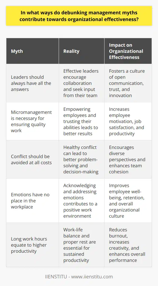 Understanding Management Myths Management myths pervade many organizations. They dictate how leaders interact with their teams and make decisions. Such myths often stem from outdated practices. They lack empirical support. Their perpetuation hinders growth. It affects morale. Ultimately, it impacts overall effectiveness. The Role of Myth Debunking Debunking management myths plays a crucial role. It brings about a necessary shift in perspective. Leaders become more open-minded. They consider evidence-based approaches. Employees feel heard and respected. This harmony fosters a better working environment. Challenge Conventional Wisdom Leadership requires a mix of courage and wisdom. Challenging the status quo is frightening but necessary. It promotes adaptability. Organizations become more agile. They respond better to change. Promote Empirical Approaches Evidence-driven management is essential. It replaces guesswork with data. Decisions become more informed. Risks get minimized. This reliability boosts confidence in leadership. Benefits of Dispelling Management Myths Improve Decision-Making Myth debunking leads to better decisions. Assumptions give way to facts. Biases diminish. Clarity in decision-making emerges. Transparency increases. Trust grows. Enhance Organizational Culture An enlightened leadership approach also augments culture. Toxic myths can create hostile environments. Removing them allows positivity to flourish. Teams bond. Productivity climbs. Foster Innovation Innovation requires freedom from restrictive beliefs. Questioning myths opens new avenues. Creativity thrives. Novel solutions emerge. The organization stays competitive. Attract and Retain Talent Professionals seek dynamic workplaces. They shun rigid, myth-bound environments. An organization renowned for its modern practices draws talent. It keeps its best employees. Increase Effectiveness All these factors lead to greater organizational effectiveness. Goals become clearer. Strategies turn sharper. Execution improves. Results follow. The organization moves forward. Debunking myths transforms a companys core. It demands bold leadership. It rests on a commitment to truth. The journey is complex. It requires persistence. The outcomes, however, are worth the effort. Organizations emerge stronger. They become more resilient, innovative, and effective. This evolution is vital for long-term success.