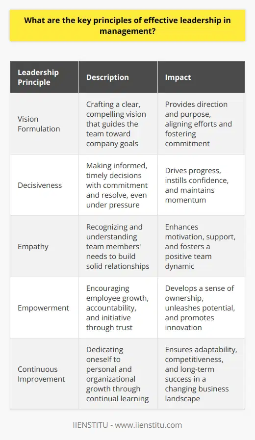 Understanding Effective Leadership Leadership in management requires more than just overseeing operations. It demands a range of skills and qualities that inspire teams, foster innovation, and drive success. Core Leadership Principles Vision Formulation Leaders craft a clear, compelling vision. This vision acts as a roadmap, guiding the team toward company goals. Decisiveness Strong leaders make informed, timely decisions. They show commitment and resolve, even under pressure. Integrity Honesty and ethical conduct are the bedrock of trust. Leaders who act with integrity win the respect of their team. Fostering a Positive Culture Communication Open, effective dialogue is key. It ensures transparency and promotes a healthy team environment. Empathy Recognizing team members needs builds solid relationships. Empathy enhances leaders ability to motivate and support their teams. Inclusivity Inclusive leaders value diverse ideas and perspectives. They ensure all voices are heard and respected. Strategic Implementation Adaptability A dynamic business landscape necessitates flexible leadership. Leaders must adapt strategies as circumstances change. Empowerment Empowering employees encourages growth and accountability. It fosters an environment of trust and initiative. Continuous Improvement Dedication to personal and organizational growth is crucial. Leaders seek continual learning for themselves and their teams. Building and Sustaining Success Team Development Investing in team growth pays dividends. Skilled, confident teams achieve remarkable results. Conflict Resolution Effective leaders address issues promptly and fairly. They navigate conflicts to maintain team cohesion. Results-Orientation A focus on outcomes keeps the team goal-oriented. Leaders who drive for results energize and inspire their teams. Effective leadership involves a symphony of skills and principles, all playing together in harmony to create high-functioning teams and successful organizations. The most outstanding leaders remain students of their craft, always striving to refine their abilities and better serve their teams.