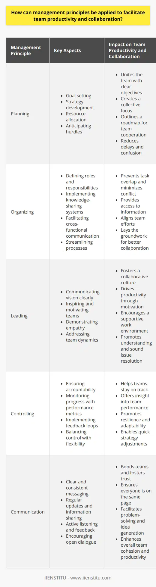 Understanding the Core Management Principles Management principles provide the foundation. They guide how leaders run organizations. Adopting these principles improves team productivity. It also enhances collaboration. The traditional principles encompass planning, organizing, leading, and controlling. Yet, the modern landscape demands adaptability. We also need innovation and continuous improvement. Applying these principles effectively is key. Planning for Success Planning sets the stage for collaboration. It involves goal setting and strategy development. Clear objectives unite the team. They create a collective focus. Strategy outlines the for team cooperation. Good planning anticipates hurdles. Planning allocates resources efficiently. This reduces delays and confusion. It boosts overall team productivity. Organizing Teams Effectively Organizing teams strategically is crucial. It defines roles and responsibilities. Clarity in roles prevents task overlap. It minimizes conflict. Knowledge-sharing systems support team organizing. They facilitate access to information. They also promote cross-functional communication. Organizing aligns team efforts. It streamlines processes. This lays the groundwork for better collaboration. Leading with Vision and Empathy Leading demands vision. It requires empathy. Strong leadership fosters a collaborative culture. Leaders must communicate their vision clearly. They should inspire their teams. Motivation drives productivity. Empathy allows leaders to understand team dynamics. They can then address issues soundly. This encourages a supportive and productive work environment. Control and Adaptability Controlling ensures accountability. It helps teams stay on track. Performance metrics are crucial. They enable monitoring progress. Feedback loops are essential. They offer insight into team performance. Control must be balanced with flexibility. Teams need room to adapt. This balance promotes resilience. Teams can adjust strategies quickly. Tools and Techniques for Better Collaboration Several tools and techniques aid productivity. They also encourage collaboration. Applying management principles is about balance. Leaders must plan with foresight. They should organize with clarity. Leaders must lead with inspiration and empathy. Yet, they should control with a focus on adaptability. Underlying all these principles, communication is key. Clear, consistent communication bonds teams. It ensures productive, collaborative workflows. Management principles are not only guidelines. They are tools. They shape high-functioning teams for organizational success.