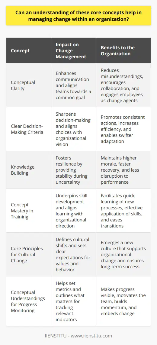 Understanding Core Concepts Organizations face change constantly. It seems inevitable. Yet, grasping core concepts can simplify change management. These principles work as guides. They create frameworks for action. Conceptual Clarity Enhances Communication Clarity is key in change. It ensures that everyone understands. Clear concepts reduce misunderstandings. They help align teams. Everyone knows the goal. Effective communication emerges. Concepts serve as common language. This encourages collaboration. It makes goals accessible. Employees engage more fully. They grow into change agents. Clear Concepts Foster Decision-Making Strong concepts sharpen decision-making. They provide criteria. Leaders evaluate options better. Decisions align with organizational vision. Team members gain autonomy. Their choices reflect core concepts. This promotes consistent actions. Decisions become faster, too. No need for constant clarification. Efficiency increases. Organizations adapt more swiftly. Knowledge Builds Resilience Understanding aids resilience. Change often brings uncertainty. Core concepts offer stability. They define what remains constant. Employees find comfort in knowledge. Morale stays higher. Teams bounce back faster. Resilience translates to less disruption. Organizations maintain performance. Even as they evolve. Concept Mastery Guides Training Training is essential in change. Mastery of core concepts is vital. It underpins skill development. Staff learn new processes quickly. Their understanding guides them. Training aligns with organizational direction. New practices make sense. Employees engage with learning. They apply new skills effectively. This eases the transition. Core Principles Drive Cultural Change Change affects culture. Core concepts define cultural shifts. They describe the desired culture. Staff understand the expectations. Values become clear. Behavior aligns with principles. A new culture emerges. It supports organizational change. This ensures long-term success. The change integrates deeply. Conceptual Understandings Monitor Progress Progress requires measurement. Concepts help set metrics. They outline what matters. Leaders track relevant indicators. Staff see how they contribute. They understand their impact. Progress becomes visible. Achievements motivate the team. Momentum builds. The organization keeps moving forward. Change gets embedded. Core concepts are vital. They help manage change. Clarity ensures understanding. Concepts guide decision-making. Knowledge builds resilience. Mastery aids training. Principles drive culture. Understandings monitor progress. Grasp these concepts. You improve change management. This leads to successful transformations. Organizations grow and thrive.