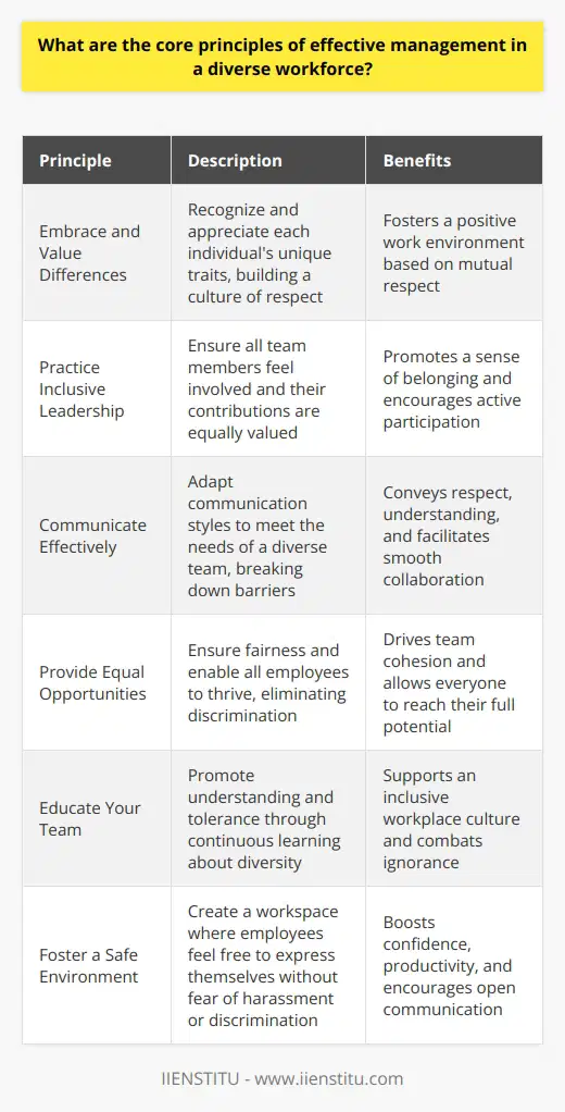 Understanding Diversity in the Workplace Diversity  encompasses various dimensions. These include culture, race, gender, age, and more. Effective management in such environments is crucial. It requires understanding and skill. Core Principles of Effective Management Embrace and Value Differences Managers must recognize each individuals unique traits. They should value these differences. This builds a culture of respect. Mutual respect fosters a positive work environment. Practice Inclusive Leadership Inclusive leadership is key. It ensures that all team members feel involved. Their opinions and contributions gain equal weight. This promotes a sense of belonging. Communicate Effectively Clear communication is essential. It breaks down barriers. It also conveys respect and understanding. Managers must adapt their communication styles. Such adaptation meets the needs of a diverse team. Provide Equal Opportunities Equal opportunity drives fairness. It enables all employees to thrive. Discrimination has no place in effective management.  Bias  in any form undermines team cohesion. Educate Your Team Education combats ignorance. It promotes understanding and tolerance. Teams should learn about diversity and its benefits. Continuous learning supports an inclusive workplace culture. Foster a Safe Environment A safe working environment is vital. Employees must feel free to express themselves. They need protection against harassment and discrimination. Security in the workplace boosts confidence and productivity. Adapt and Innovate Diverse teams bring various perspectives. Managers can harness this to innovate. Adaptability is crucial in our ever-changing world. It allows for diverse solutions to emerge. Advocate for Fair Treatment Managers must ensure fair treatment. They should advocate for fairness and equality. Favoritism damages teams. Fairness strengthens them. Establish Clear Anti-Discrimination Policies Clear policies against discrimination are crucial. They set the tone for the organization. They signal a commitment to diversity. They also provide guidance on appropriate behavior. Regularly Review and Improve Practices Continuous improvement is necessary. Regular reviews of policies and practices help. They ensure that management remains effective. They also make sure that diversity efforts are on track. Implementing these core principles leads to effective management. Diverse workforces benefit from such leadership. They become more inclusive, innovative, and productive when managed well.
