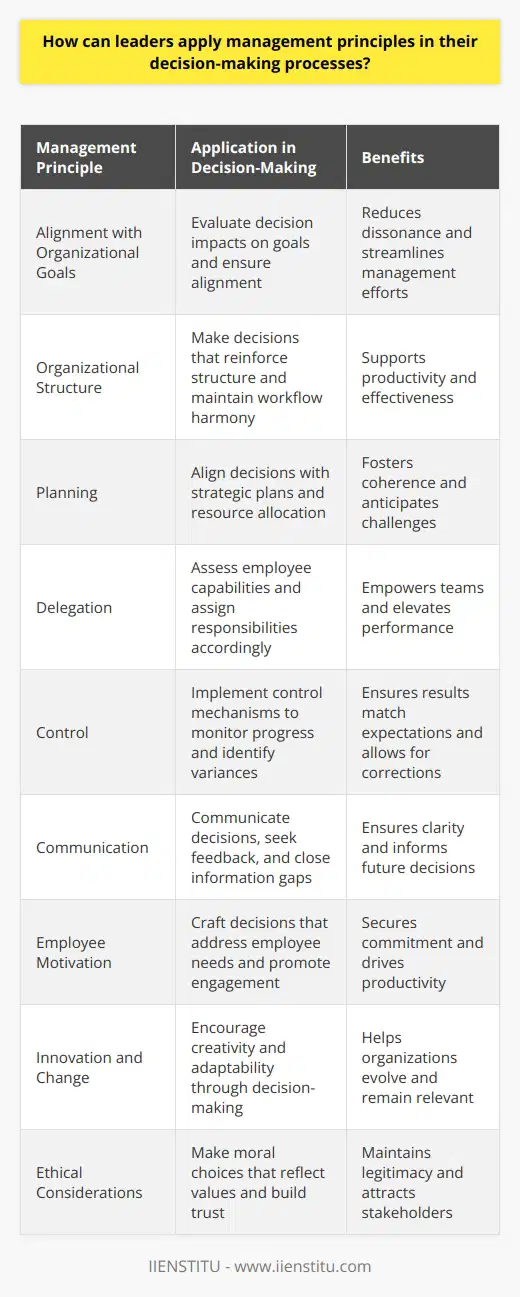 Understanding Management Principles Management principles guide leaders. They shape decision-making. Leaders apply these principles consciously. The principles offer frameworks. They offer insights. Principles help predict outcomes. They ensure consistency. They align decisions with goals. Decision-Making and Organizational Goals Goals guide leaders. Each decision affects these goals. Leaders start here. They evaluate decision impacts. Alignment is key. Decisions should propel goals. It reduces dissonance. It streamlines management efforts. The Principle of Organizational Structure Structure influences effectiveness. Leaders recognize this. Decisions should reinforce structure. They should not disrupt workflows. Leaders must ensure harmony. This supports productivity. Planning as a Guideline Planning precedes action. It involves forecasting. It requires strategizing. Leaders use planning. They anticipate challenges. They allocate resources. Decisions must align with plans. This fosters coherence. The Role of Delegation Delegation empowers teams. Leaders must delegate wisely. They trust employees. They share responsibilities. Decisions reflect this trust. Leaders assess capabilities. They assign accordingly. Effective delegation elevates performance. The Importance of Control Control verifies performance. Leaders set standards. They monitor progress. Control mechanisms matter. Decision-making requires these checks. Leaders identify variances. They implement corrections. Control ensures results match expectations. Communication as a Foundation Communication is essential. It underpins management. Leaders communicate decisions. They seek feedback. Feedback informs decisions. This cycle is critical. It closes information gaps. It ensures clarity. Emphasizing Employee Motivation Motivation drives productivity. Leaders understand this. They craft motivating decisions. They consider employee needs. They address these needs. This approach promotes engagement. It secures commitment. Encouraging Innovation and Change Change is constant. Leaders embrace it. They champion innovation. Decisions should reflect adaptability. They should encourage creativity. This helps organizations evolve. It keeps them relevant. Ethical Considerations in Decision-Making Ethics provide a compass. Leaders adhere to ethics. They make moral choices. Decisions reflect values. Ethical considerations build trust. They maintain legitimacy. They attract stakeholders. Applying Management Principles Effectively In conclusion, leaders integrate management principles. They apply them thoughtfully. They consider impacts. They assess fit. They aim for consistency. Decision-making becomes more reliable. Organizations thrive. Management principles underpin success. Leaders follow them diligently. They craft a resilient future. They ensure sustainable growth. This approach is indispensable. It defines effective leadership.