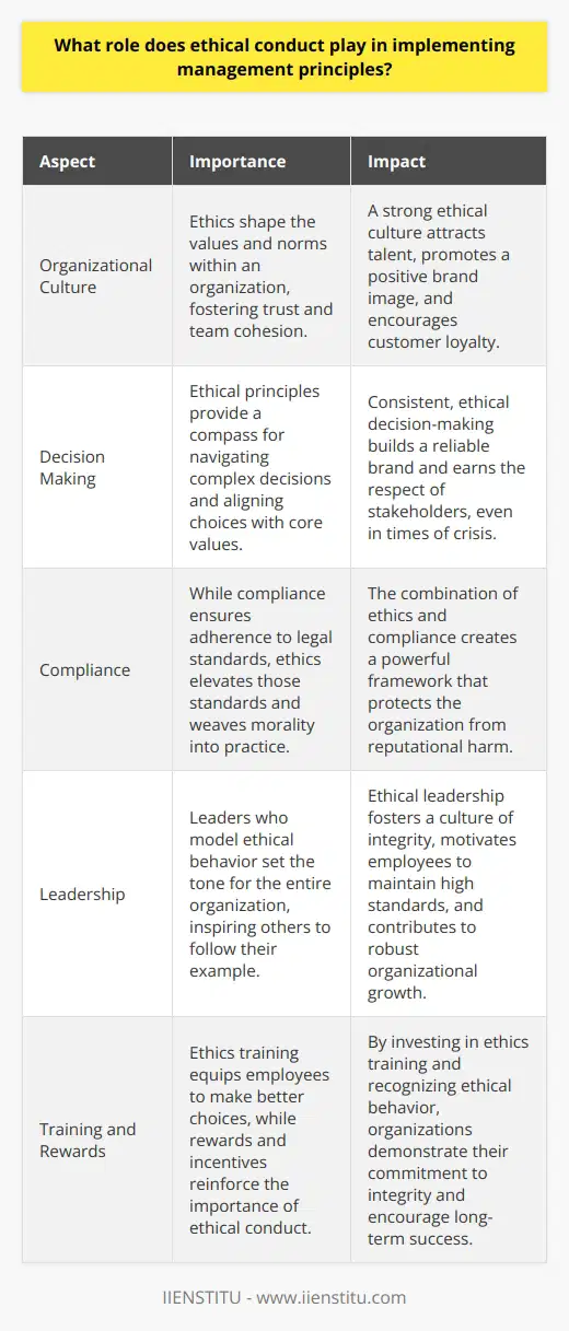 Ethical Conduct in Management Principles Management principles guide organizations. They set foundations for decision-making processes. Ethical conduct, however, turns these abstract ideas into practical strategies. It breathes life into management principles. The Significance of Ethics Ethics shape organizational culture.  Integrity and fairness  become cornerstones. They foster trust. Employees look up to leaders who act ethically. Their example motivates others. Indeed, ethical behavior strengthens team cohesion. Leaders with strong ethics inspire confidence. They draw the best from their teams. Their reputation for  honesty  attracts talent. It promotes a positive brand image. Customers gravitate towards ethical companies. Such firms enjoy sustained patronage. Ethics in Decision Making Ethical conduct affects every decision. It guides choices towards greater good. Managers face dilemmas. Ethical principles provide a compass. They help navigate through grey areas. Choices align with core values. This consistency builds a reliable brand. In crisis, ethics prove pivotal. They demand tough, but fair calls. Stakeholders respect leaders who remain principled. These decisions often define a leaders legacy. Ethics and Compliance Complying with the law is baseline. Ethics goes beyond that. Laws set minimal standards. Ethics elevate those standards. Ethical leaders pursue  excellence . They ensure that actions reflect values. Compliance checks legal boxes. Ethics weave morality into practice. Together, they create a powerful framework. They protect the organization from reputational harm. Incorporating Ethics into Management Principles Leaders model ethical behavior. They talk the talk and walk the walk. Team members imitate this conduct. The right behavior becomes the norm. Ethics training is crucial. It fills gaps in understanding. It equips employees to make better choices. Strong ethical policies support this training. They outline expected behaviors.  Feedback mechanisms encourage ethical conduct. They allow for praise and correction. Organizations stay on the right track. They grow an ethical culture. Rewards recognize ethical behavior. They motivate employees to keep standards high. Incentives prove that ethics matter. They show that the organization values integrity. In conclusion, ethical conduct is indispensable. It reinforces management principles. It streamlines decision-making. It enhances compliance. It molds corporate culture. Solid ethical foundations lead to robust organizational growth. Strong ethics engender lasting success.