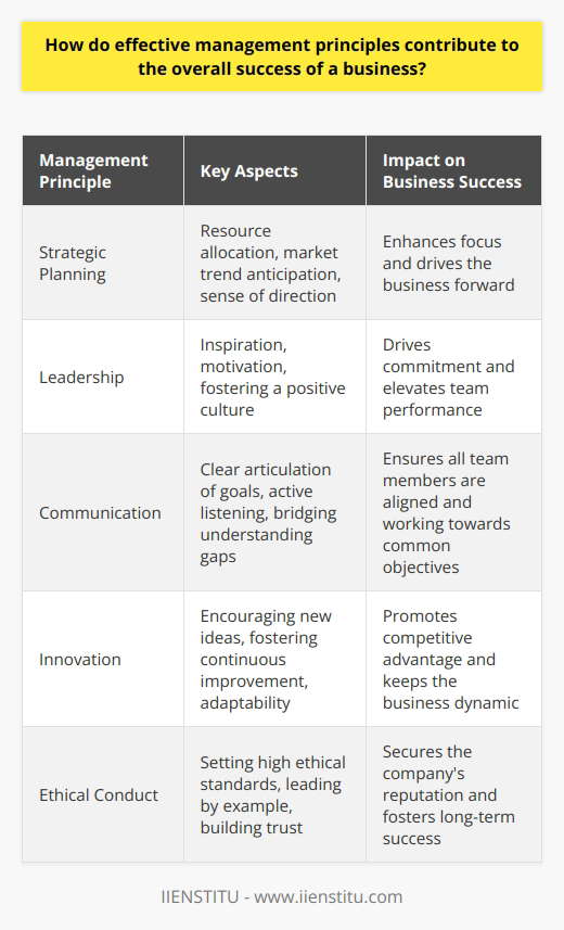 Effective Management Principles and Business Success Effective management involves a multifaceted approach to leading an organization. It encompasses planning, organizing, leading, and controlling. Managers are the central driving force behind a businesss performance. Their influence stretches from employee morale to the realization of strategic objectives. Strategic Planning Enhances Focus Strategy  forms the backbone of business success. It offers a sense of direction. Managers must strategically allocate resources. They also anticipate market trends. This foresight drives businesses forward. Organized Systems Ensure Consistency Organization  prevents chaos. Managers establish clear systems. These support staff in understanding their roles. Consistency in operations then follows. Such orderliness underlines productivity and effectiveness. Leadership Inspires Performance Great leaders inspire. They motivate teams to excel. Effective management employs strong leadership. This drives commitment and fosters a positive culture. An inspired team often achieves more. Control Measures Safeguard Against Risks Control  mechanisms are vital. They help in monitoring performance. Managers identify issues early. They implement corrective actions swiftly. This risk management protects the businesss interests. Communication Fosters Clarity Clear communication is non-negotiable. Managers must articulate goals well. They must also listen to feedback. This exchange bridges gaps in understanding. It ensures all team members are on the same page. Decision Making Drives Progress Decisive actions characterize good management. Indecision can stall progress. Managers make informed decisions promptly. This keeps the business dynamic and adaptive. Motivation Leads to Enhanced Productivity Intrinsic and extrinsic motivators elevate performance. Managers must understand individual and collective drives. They use this knowledge to encourage higher productivity. They celebrate successes and recognize efforts. Innovation Promotes Competitive Advantage Adaptability translates into competitiveness. Managers encourage innovation at all levels. They remain open to new ideas. Such an environment seeds continuous improvement. Team Building Creates Unity Effective management principles emphasize teamwork. Managers foster cooperation. They strive for unity within diversity. Teams that work well together achieve more. Customer-Centric Approaches Ensure Loyalty A focus on the customer retains business. Managers instigate customer-first strategies. Customer satisfaction becomes a measure of success. Cultivating loyalty secures long-term profitability. Accountability Ensures Responsibility Accountability goes hand in hand with empowerment. Managers hold staff accountable. They also allow them to make decisions. This sense of responsibility enhances engagement. Financial Acumen Maximizes Resources Financial wisdom is crucial. Managers ensure efficient use of resources. They minimize waste. They maximize returns. Sound financial management underpins overall success. Ethical Conduct Builds Reputation Ethics are the foundation of trust. Managers set ethical standards high. They lead by example. This integrity secures the companys reputation. Cultural Awareness Enhances Global Reach Businesses operate in a global context. Managers with cultural sensitivity excel. They navigate international waters with ease. Such awareness is imperative for globalization. Training and Development Invests in the Future Continuous development is key. Managers invest in staff training. They enable career progression. Training equips teams for future challenges. Time Management Increases Efficiency Time is a finite resource. Effective managers prioritize well. They focus on high-impact activities. Better time management leads to increased efficiency. Effective Delegation Empowers Teams Delegation distributes tasks wisely. Managers entrust staff with responsibility. They empower teams to take initiative. This spreads workload and develops skills. Performance Measurement Validates Improvement Routine performance reviews are essential. They gauge progress against objectives. Managers use these insights to steer improvements. They provide feedback to employees for growth. In conclusion, effective management is imperative for business success. It orchestrates various aspects of operations. It ensures a cohesive and productive work environment. Through strategic planning, organized systems, and inspiring leadership, managers can rise to the challenge. They create value through judicious decision-making and risk control. Their actions breed a culture of innovation, unity, and accountability. Ultimately, they navigate the enterprise toward sustainable achievement and growth.