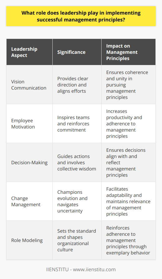Leadership in Management Principle Implementation Leadership stands vital in enacting management tenets. It provides direction. Leaders embody organizational values. They model behaviors for others to emulate. Leadership drives culture. This in turn influences employee engagement. A firms success often mirrors its leadership quality. Vision Communication Leaders articulate the vision. They offer a clear path. Employees need this guidance. It aids in aligning efforts. Without a communicated vision, confusion prevails. Employee Motivation Leaders inspire. They encourage teams. Motivation increases productivity. It reinforces commitment. Employees often seek purpose. Leaders provide this purpose. Decision-Making Leaders make choices. These decisions guide actions. Good leaders involve others. They foster collective wisdom. Decisions reflect management principles. Change Management Leaders champion change. They recognize the need for evolution. Adaptability proves crucial. Effective leaders navigate through uncertainty. They help others adapt. Building Trust Trust underpins effective leadership. It creates a safe environment. Employees feel valued. Leaders establish trust through integrity. Consistency in their actions matters. It breeds confidence. Conflict Resolution Leaders address disputes. They prevent antagonism from festering. Effective conflict resolution preserves team cohesion. This maintains a focus on goals.  Empowering Others Empowerment boosts innovation. Leaders who delegate develop potential. Employees grow more competent. They contribute more significantly. Role Modeling Leaders practice what they preach. They set the standard. Others observe and imitate. This shapes organizational culture. It ensures adherence to principles.  Nurturing Skills Leaders develop their people. They offer training. Feedback is crucial. Continuous improvement becomes the norm. This mindset propagates excellence.  Performance Management Leaders monitor outcomes. They enforce accountability. Recognition follows achievement. Conversely, underperformance receives coaching. Goals thus remain in sight.  Strategic Thinking Leaders plan strategically. They adapt proactively. This safeguards against complacency. Foresight keeps companies competitive.  In summary, leaders play a multifaceted role. They steer, inspire, decide, and model. Effective leadership remains vital. It ensures management principles thrive. Leaders make or break implementation success. Their influence extends organization-wide. Strong leadership equates to strong management.