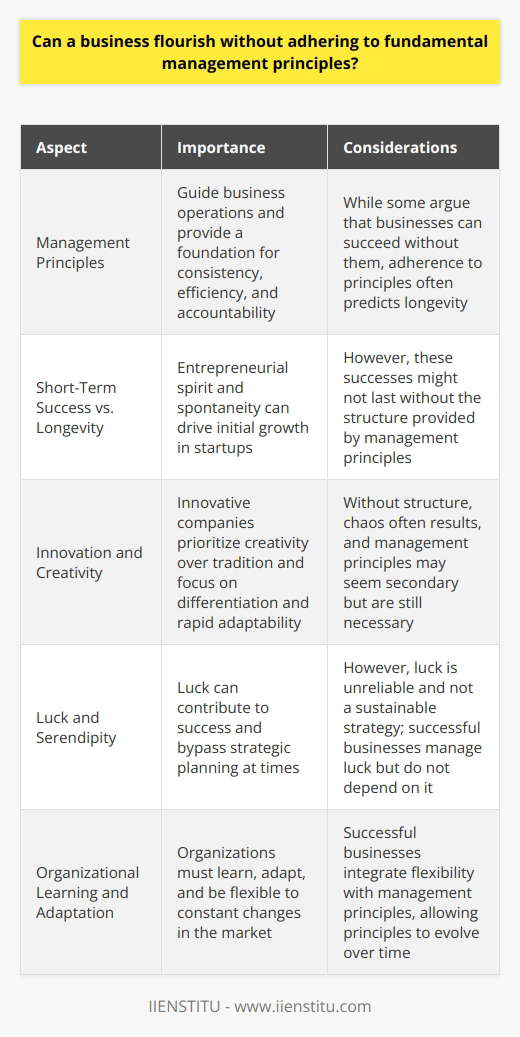 Can Businesses Thrive Without Basic Management Principles? The Management Principle Debate Management principles are vital. They guide business operations. Some argue enterprises can succeed without them. This is controversial. Certain examples exist. They defy conventional wisdom. We must examine such cases closely. Short-Term Success Versus Longevity Businesses sometimes flourish short-term without management principles. Entrepreneurial spirit can drive initial growth. Spontaneity leads in startups often. Yet, these successes might not last. Adherence to principles often predicts longevity. Innovation Outpaces Structure Innovative companies disrupt markets. They prioritize creativity over tradition. Management principles may seem secondary. These companies focus on differentiation. Rapid adaptability is their strength. However, chaos often results without structure. Luck Plays Its Part Luck can contribute to success. It bypasses strategic planning at times. Serendipitous market conditions help. However, luck is unreliable. It is not a strategy. Sustainable businesses manage luck. They do not depend on it. Necessity of Management Fundamentals Management principles provide a foundation. They encourage consistency and efficiency. Accountability comes with structure. Long-term objectives need strategic planning. Businesses require clear direction. Employees thrive with consistent leadership. Organizational Learning and Adaptation Organizations must learn and adapt. Constant change shapes markets. Flexibility complements management principles. Principles evolve with time. Successful businesses integrate both aspects. Exception Rather Than the Rule There are businesses that succeed. They may not follow principles closely. These are exceptions, not rules. Most flourishing companies base themselves on management fundamentals. They blend creativity with structure. While exceptions exist, enduring businesses usually uphold fundamental management principles. These underpinnings allow for sustainable growth and adaptability. Disregarding principles may yield short-term gains but often compromises long-term success. A balanced approach seems most prudent, where innovative practices meet time-tested management strategies to foster a flourishing business environment.