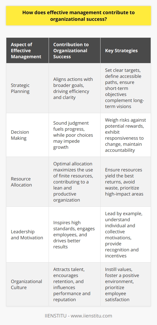 Effective Management and Organizational Success Effective management stands as a pillar in achieving organizational success. It involves strategic planning, leadership, and oversight of resources and processes. Management shapes the organizations culture and sets the foundation for a positive work environment. Strategic Planning Strategic planning  guides the organization towards its objectives. It ensures that every action aligns with the broader goals. Managers set clear targets. They define accessible paths for achieving them. Short-term objectives complement long-term visions. Teams understand their roles in the grand scheme. Clarity drives efficiency. Decision Making Decisions impact outcomes . Managers must exhibit sound judgment. They weigh risks against potential rewards. Good decisions fuel progress. Poor choices may impede growth. Management is accountable for these choices. Responsiveness to change protects against stagnation. Adaptability becomes a competitive advantage. Resource Allocation Resources are finite. Effective management maximizes their use. Human, financial, and material resources require careful handling. Managers ensure resources go where they yield the best returns. Wasted resources equal missed opportunities. Optimal allocation contributes to a lean, productive organization. Leadership and Motivation Managers lead by example. Their behavior sets the tone. High standards in management inspire the same throughout the ranks. Motivation lies at the heart of performance. Managers understand individual and collective motivations. Recognition and incentives drive employee engagement. Engaged employees produce better results. Communication Clear communication is essential. It connects every level of the organization. Managers convey goals, feedback, and adjust directions as needed. Information flows both ways. This open line fosters trust and collaboration. Organizational Culture Culture reflects the organizations values. Management instills these values. A positive culture attracts talent. It encourages retention. Happy employees often mean satisfied customers. Thus, culture influences performance and reputation. Monitoring and Feedback Continuous improvement underpins success. Managers monitor processes and outcomes. They solicit feedback. Input from teams refines strategies. Continuous monitoring detects issues early. Prompt feedback allows for quick corrections. This cycle promotes ongoing enhancement. Risk Management Risks pose threats to stability . Effective management identifies these threats. It develops plans to mitigate them. Managers anticipate potential pitfalls. They prepare contingency plans. Preparedness reduces the impact of adverse events. Ethical Standards Organizations thrive on trust. Ethical management builds this trust. It promotes a reputation for integrity. Customers and partners seek reliable organizations. Employees respect ethical workplaces. Ethical standards shape every decision. In sum, successful management is multifaceted. It ensures alignment towards a common goal. It entails strategic resource use. Managers lead, motivate, and maintain high standards. They communicate openly and foster a robust culture. Monitoring and ethical practice are non-negotiable. Sound management practices lead organizations to thrive.