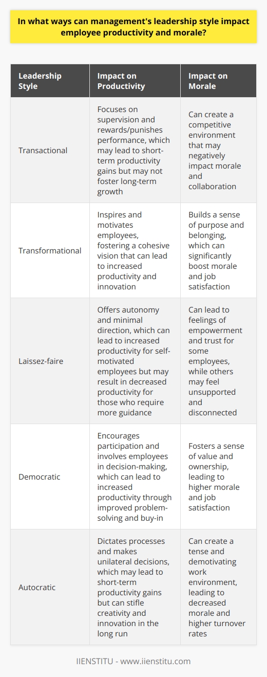 Impact of Leadership on Employee Productivity and Morale Understanding Leadership Styles Leadership styles shape team dynamics. They influence workplace environments. Varied styles have different effects. Transactional leaders focus on supervision. They reward or punish performance. Transformational leaders inspire and motivate. They foster a cohesive vision. Laissez-faire leaders offer autonomy. They provide minimal direction. Democratic leaders encourage participation. They involve employees in decisions. Autocratic leaders dictate processes. They make unilateral decisions. Leadership Effect on Productivity Clear communication drives results. It sets expectations. It aligns team goals. Consistent feedback improves performance. It helps address issues. It fine-tunes workflows. Autonomy boosts innovation. It allows creative solutions. It enables flexible thinking. Recognition sustains momentum. It values employees. It encourages continuous effort. Micromanagement impedes productivity. It stifles independence. It increases stress. Leadership Influence on Morale Employee involvement increases satisfaction. It acknowledges contributions. It shares successes. Distrust generates morale loss. It erodes team spirit. It discourages initiative. Supportive environments enhance well-being. They nurture growth. They promote balance. Inconsistent policies cause frustration. They confuse staff. They create uncertainty. Empowerment fosters loyalty. It builds confidence. It strengthens commitment. Balancing Leadership for Optimal Outcomes Effective leaders adapt styles. They assess team needs. They pivot strategies accordingly. They blend approaches wisely. They leverage diverse strengths. They mitigate potential weaknesses. Successful leadership demands balance. It seeks optimal productivity. It prioritizes employee morale.