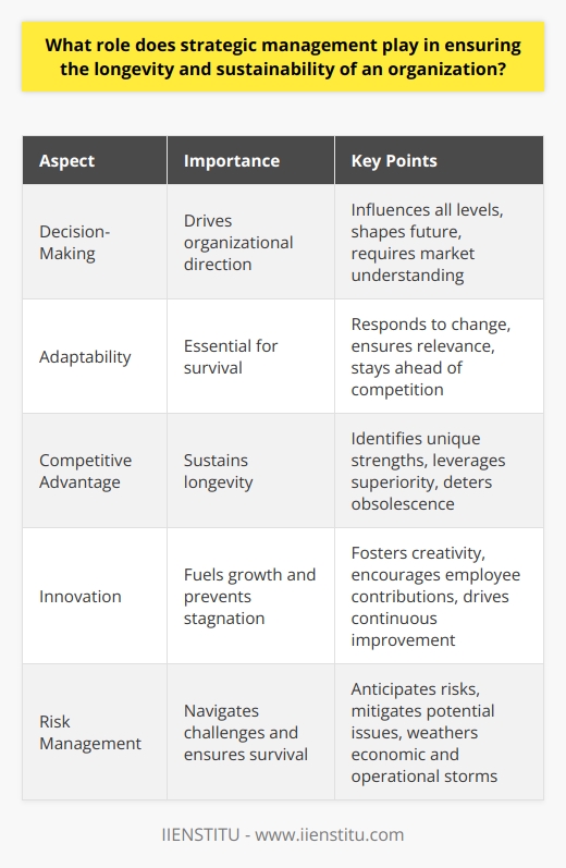 Understanding Strategic Management Strategic management serves as the backbone of an organization. It ensures a clear path is set. This path aligns with the organization’s mission. It also supports the vision the organization aspires to achieve. Leadership relies on strategic management. It translates goals into action. Long-term objectives find direction in this process. The Heart: Decision-Making Strategic management  drives decision-making. It influences all levels of an organization. Leaders choose actions that shape the future. These choices often dictate the companys trajectory. They must reflect a deep understanding of various markets. They should also take into account external influences. Fostering Adaptability Adaptability  is essential for survival. Organizations face constant change. Markets evolve. Technologies disrupt. Consumer behaviors shift. Strategic management promotes flexibility. It allows businesses to respond. Whether the changes are gradual or sudden. Adaptability ensures relevance. It helps businesses stay ahead. Sustaining Competitive Advantage Longevity requires a competitive edge. Organizations strive to stand out. Strategic management identifies unique strengths. It leverages these to maintain superiority. It involves analysis of internal competencies. It also involves gauging rivals’ capabilities. Sustainable strategies deter obsolescence. Encouraging Innovation Innovation fuels growth. It entails more than new products or services. Strategic management fosters a culture of creativity. Employees at all levels contribute ideas. These ideas drive innovation. They ensure the company does not stagnate. Continuous innovation keeps the organization ahead. It fosters sustainable long-term operations. Aligning Resources Effective resource allocation is key. It supports initiatives that promote longevity. Strategic management ensures resources align with objectives. Investments in technology, talent, and infrastructure matter. They support strategies. Without alignment, resources could go to waste. Risk Management Risk is an inevitable aspect. Strategic management involves anticipating risk. It involves crafting strategies to mitigate these risks. Organizations that manage risk well survive longer. They weather economic storms. They also navigate operational challenges better. Building a Responsible Culture Sustainability encompasses social responsibility. Organizations must consider their environmental impact. They should also care about societal contributions. Strategic management sets the tone. It embeds ethical considerations into corporate culture. Employees become stewards of sustainability. This responsibility wins trust. It builds strong community ties. Measuring and Correcting Course Continuous improvement holds great importance. Strategic management is not static. It requires regular assessment. Performance metrics guide this process. When goals fall short, leaders must reassess. They must refine strategies. This iterative process fosters improvement. It keeps the organization relevant and sustainable. In essence,  strategic management  is indispensable. It leads to informed decision-making. It pushes organizations to adapt. It sustains competitive advantages. It encourages innovation. It aligns resources effectively. It manages risks. It builds a responsible culture. It measures progress and corrects course. All these roles contribute to an organizations longevity and sustainability. They are the gears that drive success over time.