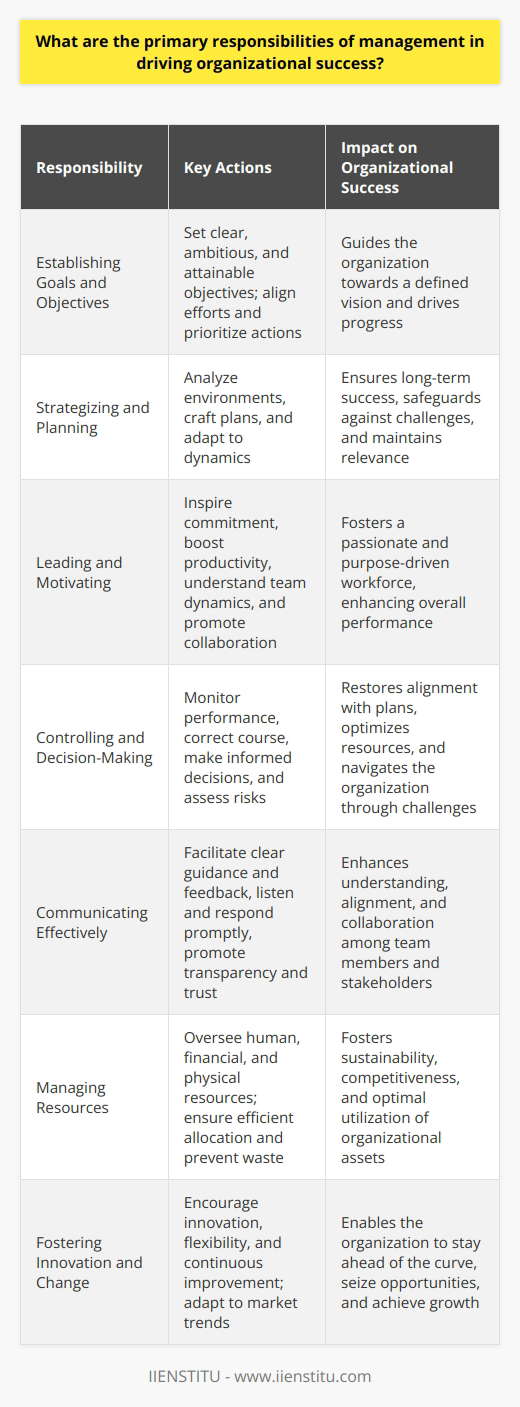 Primary Responsibilities of Management Management holds the critical role of guiding organizations toward success. Through a multi-faceted approach, managers ensure operational efficiency while fostering growth. They hone strategies, motivate teams and guarantee resource optimization. Establishing Goals and Objectives Establishing vision forms managements cornerstone. Clear goals guide organizations. They influence strategy and prioritize actions. Managers must set objectives that are both ambitious and attainable. This aligns efforts and drives progress. Strategizing and Planning Strategizing ensures long-term success. It demands knowledge, foresight, and creativity. Managers analyze environments and craft plans. Good strategies safeguard against challenges. They evolve with dynamics to maintain relevance. Leading and Motivating Great management excels in leadership. Leaders inspire and garner commitment. Motivation boosts productivity. It highlights purpose and ignites passion . Managers must understand team dynamics and promote collaboration. Controlling and Decision-Making Management requires firm control. Control detects deviations from plans. It involves monitoring performance and correcting course . Good decisions restore alignment. They require information and judgment. Risk assessment is vital pre-decision . Communicating Effectively Communication binds all management functions . It facilitates clear guidance and feedback. Managers must communicate expectations and objectives. They should listen to feedback and respond promptly . Effective communication promotes transparency and trust. Managing Resources Optimal resource utilization is imperative. Managers oversee human, financial, and physical resources. They ensure efficient allocation and prevent waste. Resource management fosters sustainability and competitiveness . Fostering Innovation and Change Change is inevitable. Management must stay adaptable. They should encourage innovation and flexibility. This allows organizations to keep pace with market trends. It ensures continuous improvement and growth. Building and Maintaining Relationships Interpersonal skills enhance management proficiency. Managers build relationships with staff, stakeholders, and partners. Robust relationships facilitate negotiations and collaborations. They attract talent and opportunities . Ethical Conduct and Social Responsibility Leaders must embody ethical behavior. They hold responsibility for setting moral standards. Social responsibility enhances public image. It reflects positively on the organization . Management ensures compliance with laws and ethical codes. Managers, through these responsibilities, steer organizations toward prosperity. They must adeptly balance these functions to achieve organizational success. Perfecting this balancing act distinguishes outstanding managers from the rest.