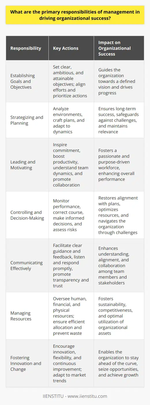 Primary Responsibilities of Management Management holds the critical role of guiding organizations toward success. Through a multi-faceted approach, managers ensure operational efficiency while fostering growth. They hone strategies, motivate teams and guarantee resource optimization. Establishing Goals and Objectives Establishing vision forms managements cornerstone. Clear goals guide organizations. They influence strategy and prioritize actions. Managers must set objectives that are both ambitious and attainable. This aligns efforts and drives progress. Strategizing and Planning Strategizing ensures long-term success. It demands knowledge, foresight, and creativity. Managers analyze environments and craft plans. Good strategies safeguard against challenges. They evolve with dynamics to maintain relevance. Leading and Motivating Great management excels in leadership. Leaders inspire and garner commitment. Motivation boosts productivity. It highlights purpose and ignites passion . Managers must understand team dynamics and promote collaboration. Controlling and Decision-Making Management requires firm control. Control detects deviations from plans. It involves monitoring performance and correcting course . Good decisions restore alignment. They require information and judgment. Risk assessment is vital pre-decision . Communicating Effectively Communication binds all management functions . It facilitates clear guidance and feedback. Managers must communicate expectations and objectives. They should listen to feedback and respond promptly . Effective communication promotes transparency and trust. Managing Resources Optimal resource utilization is imperative. Managers oversee human, financial, and physical resources. They ensure efficient allocation and prevent waste. Resource management fosters sustainability and competitiveness . Fostering Innovation and Change Change is inevitable. Management must stay adaptable. They should encourage innovation and flexibility. This allows organizations to keep pace with market trends. It ensures continuous improvement and growth. Building and Maintaining Relationships Interpersonal skills enhance management proficiency. Managers build relationships with staff, stakeholders, and partners. Robust relationships facilitate negotiations and collaborations. They attract talent and opportunities . Ethical Conduct and Social Responsibility Leaders must embody ethical behavior. They hold responsibility for setting moral standards. Social responsibility enhances public image. It reflects positively on the organization . Management ensures compliance with laws and ethical codes. Managers, through these responsibilities, steer organizations toward prosperity. They must adeptly balance these functions to achieve organizational success. Perfecting this balancing act distinguishes outstanding managers from the rest.