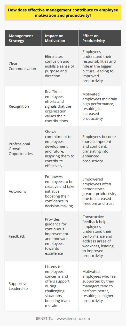Effective Management Enhances Employee Motivation Understanding managements role proves crucial in fostering motivation. Effective management acts as a catalyst for employee productivity. It creates an environment where motivation thrives. Managers achieve this through several key strategies. Clear Communication Boosts Understanding Managers must communicate clearly . They set explicit goals and expectations. Clear directives provide a solid framework for employees. Workers understand their responsibilities well. They also comprehend their role in the bigger picture. This clarity eliminates confusion. It instills a sense of purpose and direction. Recognition Fuels Motivation Recognition reaffirms employees efforts . Managers should acknowledge accomplishments promptly. This recognition motivates employees significantly. It signals that the organization values their contributions. Employees feel appreciated and inspired to maintain high performance. Professional Growth Opportunities Inspire Employees Investing in professional development shows commitment . Managers offer training and growth opportunities. These opportunities aid employees in skill advancement. Employees become more competent and confident. They also feel the company invests in their future. Consequently, they are more motivated to contribute effectively. Autonomy Empowers Staff Empowering employees enhances motivation . Managers must trust staff with autonomy. This empowerment enables creativity and initiative. Employees feel entrusted with important responsibilities. They gain confidence to make decisions. This freedom often translates into greater productivity. Feedback Encourages Improvement Feedback is essential for continuous improvement . Managers should provide constructive feedback regularly. This guidance helps employees to understand their performance. It also offers insights for improvement. Positive feedback celebrates successes. Corrective feedback helps address areas of weakness. Both forms can motivate employees towards excellence. Supportive Leadership Sustains Morale Effective managers also act as supportive leaders. They listen to employees concerns. Managers offer support during challenging situations. A supportive leader boosts team morale. Employees are more motivated when they feel supported. Hence, they tend to perform better. The Impact on Productivity Productivity often reflects the level of motivation . An effectively managed workforce is typically more productive. Employees have clear goals and know how to achieve them. They enjoy a mix of structure and freedom. Productive environments welcome feedback and personal growth. This combination of factors drives employees to work more efficiently. In conclusion, effective management directly influences motivation. Managers create conducive environments for employees to flourish. They communicate expectations and provide the necessary resources. Autonomy, recognition, and support remain key. They encourage professional development and offer feedback. All these practices motivate employees. Higher motivation often leads to increased productivity. Thus, effective management is pivotal in fostering motivated, high-performing teams.