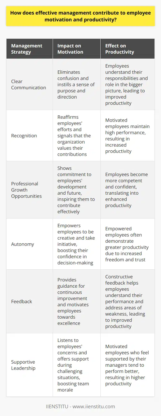 Effective Management Enhances Employee Motivation Understanding managements role proves crucial in fostering motivation. Effective management acts as a catalyst for employee productivity. It creates an environment where motivation thrives. Managers achieve this through several key strategies. Clear Communication Boosts Understanding Managers must communicate clearly . They set explicit goals and expectations. Clear directives provide a solid framework for employees. Workers understand their responsibilities well. They also comprehend their role in the bigger picture. This clarity eliminates confusion. It instills a sense of purpose and direction. Recognition Fuels Motivation Recognition reaffirms employees efforts . Managers should acknowledge accomplishments promptly. This recognition motivates employees significantly. It signals that the organization values their contributions. Employees feel appreciated and inspired to maintain high performance. Professional Growth Opportunities Inspire Employees Investing in professional development shows commitment . Managers offer training and growth opportunities. These opportunities aid employees in skill advancement. Employees become more competent and confident. They also feel the company invests in their future. Consequently, they are more motivated to contribute effectively. Autonomy Empowers Staff Empowering employees enhances motivation . Managers must trust staff with autonomy. This empowerment enables creativity and initiative. Employees feel entrusted with important responsibilities. They gain confidence to make decisions. This freedom often translates into greater productivity. Feedback Encourages Improvement Feedback is essential for continuous improvement . Managers should provide constructive feedback regularly. This guidance helps employees to understand their performance. It also offers insights for improvement. Positive feedback celebrates successes. Corrective feedback helps address areas of weakness. Both forms can motivate employees towards excellence. Supportive Leadership Sustains Morale Effective managers also act as supportive leaders. They listen to employees concerns. Managers offer support during challenging situations. A supportive leader boosts team morale. Employees are more motivated when they feel supported. Hence, they tend to perform better. The Impact on Productivity Productivity often reflects the level of motivation . An effectively managed workforce is typically more productive. Employees have clear goals and know how to achieve them. They enjoy a mix of structure and freedom. Productive environments welcome feedback and personal growth. This combination of factors drives employees to work more efficiently. In conclusion, effective management directly influences motivation. Managers create conducive environments for employees to flourish. They communicate expectations and provide the necessary resources. Autonomy, recognition, and support remain key. They encourage professional development and offer feedback. All these practices motivate employees. Higher motivation often leads to increased productivity. Thus, effective management is pivotal in fostering motivated, high-performing teams.