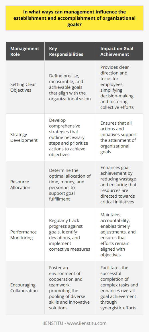 Managements Role in Organizational Goals Management stands central to goal setting. Leaders articulate visions. They align goals with this vision. Good goals are clear, achievable, and measurable. Goals give direction to efforts. They enable progress evaluation. Management communicates goals to ensure understanding. Setting Clear Objectives Clarity  is paramount in objective setting. Ambiguity breeds confusion. Clear goals foster collective focus. Managers must define objectives precisely. Staff understand precise targets better. Clear objectives simplify decision-making. Strategy Development Managers develop strategies. These guide goal achievement. Strategies outline necessary steps. They prioritize actions. Aligning strategies with objectives is key. This ensures that actions support goals. Resources Allocation Effective resource allocation is vital. Managers determine where resources go. Resources include time, money, and personnel. Proper allocation enhances goal fulfillment. It reduces wastage. Culture Shaping Organizational culture affects goal attainment. Managers shape this culture. They instill values and behaviors. A goal-oriented culture promotes commitment. It encourages performance. Performance Monitoring Managers monitor progress. They track performance against goals. This allows for timely corrections. Regular monitoring keeps teams accountable. Motivating and Inspiring Managers must motivate staff. They inspire action towards goals. Motivation increases engagement. Engagement drives effort. Effort leads to accomplishment. Professional Development Managers invest in professional development. Skilled employees perform better. They work more efficiently. This aids goal achievement. Training aligns skills with organizational needs. Feedback and Communication Open communication matters. Managers provide regular feedback. This guides employees. It corrects deviations. It reinforces good performance. Feedback clarifies expectations. Recognizing and Rewarding Recognition boosts morale. Managers acknowledge achievements. Rewards inspire further success. This fosters a high-performance culture. Recognition ties efforts to accomplishments. Leading by Example Managers lead by doing. They exemplify desired behaviors. Employees mimic these behaviors. Leading by example strengthens team dynamics. It sets a performance standard. Encouraging Collaboration Managers encourage teamwork. Collaboration pools diverse skills. It promotes innovative solutions. Collaboration is key in complex tasks. Managers foster an environment of cooperation. Adapting to Change Adaptability is essential. Managers respond to changes. Changes come from markets, technologies, or regulations. Adapting strategies ensures continued relevance. It sustains goal-directed efforts. Ensuring Accountability Accountability reinforces responsibility. Managers hold teams accountable. Clear accountability structures exist. They clarify role expectations. Everyone knows their contribution. Risk Management Managing risks is important. Managers identify potential threats. They devise mitigation strategies. This protects goals. It ensures steady progress. Risks are part of goal pursuit. Making Decisions Managers make crucial decisions. Decisions affect goal-related activities. Managers weigh options carefully. They choose best for goal achievement. Decision-making involves assessing risks and benefits. Managers significantly influence goal establishment and accomplishment. They function as planners, motivators, and guides. They marshal resources and strategize. Their decisions shape action. Their leadership directs efforts. Through these roles, managers enable organizations to reach their goals.