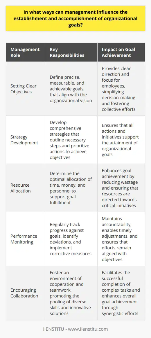 Managements Role in Organizational Goals Management stands central to goal setting. Leaders articulate visions. They align goals with this vision. Good goals are clear, achievable, and measurable. Goals give direction to efforts. They enable progress evaluation. Management communicates goals to ensure understanding. Setting Clear Objectives Clarity is paramount in objective setting. Ambiguity breeds confusion. Clear goals foster collective focus. Managers must define objectives precisely. Staff understand precise targets better. Clear objectives simplify decision-making. Strategy Development Managers develop strategies. These guide goal achievement. Strategies outline necessary steps. They prioritize actions. Aligning strategies with objectives is key. This ensures that actions support goals. Resources Allocation Effective resource allocation is vital. Managers determine where resources go. Resources include time, money, and personnel. Proper allocation enhances goal fulfillment. It reduces wastage. Culture Shaping Organizational culture affects goal attainment. Managers shape this culture. They instill values and behaviors. A goal-oriented culture promotes commitment. It encourages performance. Performance Monitoring Managers monitor progress. They track performance against goals. This allows for timely corrections. Regular monitoring keeps teams accountable. Motivating and Inspiring Managers must motivate staff. They inspire action towards goals. Motivation increases engagement. Engagement drives effort. Effort leads to accomplishment. Professional Development Managers invest in professional development. Skilled employees perform better. They work more efficiently. This aids goal achievement. Training aligns skills with organizational needs. Feedback and Communication Open communication matters. Managers provide regular feedback. This guides employees. It corrects deviations. It reinforces good performance. Feedback clarifies expectations. Recognizing and Rewarding Recognition boosts morale. Managers acknowledge achievements. Rewards inspire further success. This fosters a high-performance culture. Recognition ties efforts to accomplishments. Leading by Example Managers lead by doing. They exemplify desired behaviors. Employees mimic these behaviors. Leading by example strengthens team dynamics. It sets a performance standard. Encouraging Collaboration Managers encourage teamwork. Collaboration pools diverse skills. It promotes innovative solutions. Collaboration is key in complex tasks. Managers foster an environment of cooperation. Adapting to Change Adaptability is essential. Managers respond to changes. Changes come from markets, technologies, or regulations. Adapting strategies ensures continued relevance. It sustains goal-directed efforts. Ensuring Accountability Accountability reinforces responsibility. Managers hold teams accountable. Clear accountability structures exist. They clarify role expectations. Everyone knows their contribution. Risk Management Managing risks is important. Managers identify potential threats. They devise mitigation strategies. This protects goals. It ensures steady progress. Risks are part of goal pursuit. Making Decisions Managers make crucial decisions. Decisions affect goal-related activities. Managers weigh options carefully. They choose best for goal achievement. Decision-making involves assessing risks and benefits. Managers significantly influence goal establishment and accomplishment. They function as planners, motivators, and guides. They marshal resources and strategize. Their decisions shape action. Their leadership directs efforts. Through these roles, managers enable organizations to reach their goals.
