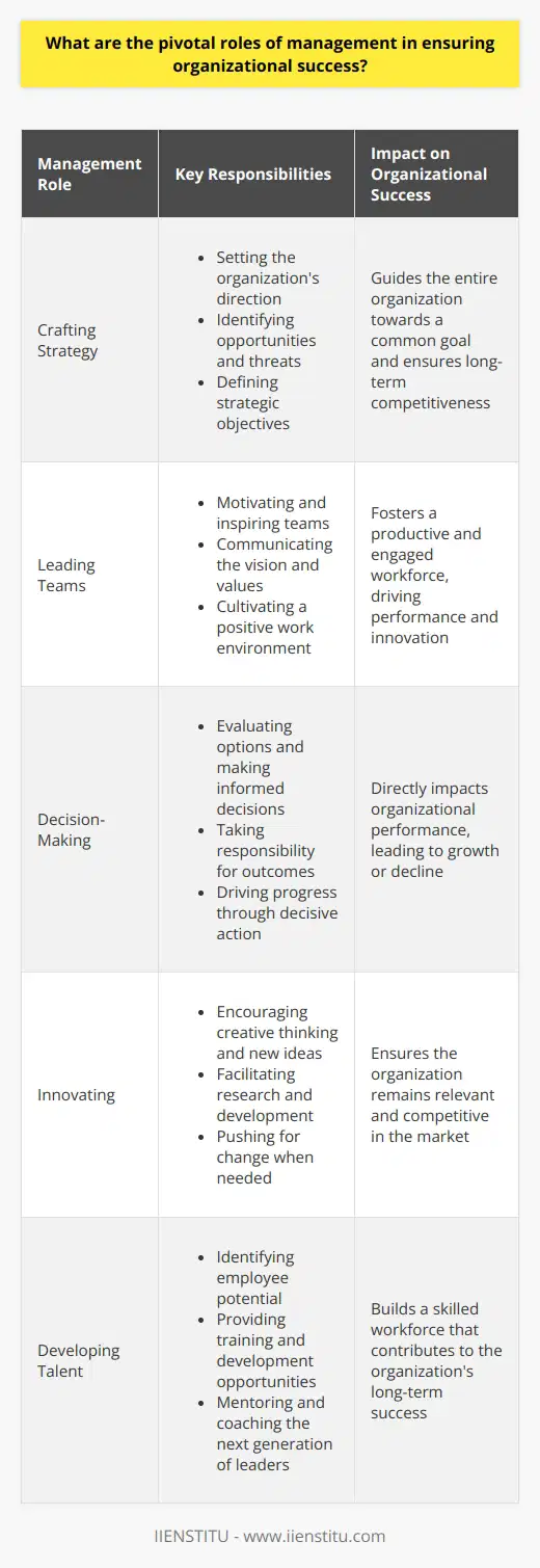 The Essence of Management Management stands at the core of any organizations success. Leaders provide vision. They align resources. Effective management ensures organizational agility. They foster innovation. Managers must handle complex duties. They oversee operations, guide employees, and shape strategies. Good management involves various critical roles. Lets explore these pivotal roles in detail. Crafting Strategy Managers craft strategy. They set the organizations direction. Strategy development requires foresight. It involves understanding market trends. Managers identify opportunities. They assess threats. Setting clear goals is crucial. Managers define strategic objectives. These targets guide the entire organization. Organizing Resources Resource organization is vital. Managers allocate resources wisely. They must match tasks with suitable personnel. Efficient resource use is essential. It ensures maximum productivity. Managers also oversee financial assets. They ensure the financial health of the organization. Leading Teams Effective leadership inspires. Managers lead by example. They motivate their teams. Strong leadership breeds a productive workforce. Managers communicate the vision. They transmit organizational values. They encourage teamwork and collaboration. Managers solve interpersonal conflicts. They cultivate a positive working environment. Decision-Making Decisive action drives progress. Managers make key decisions daily. They evaluate different options. Quick, informed decisions are necessary. Managers take responsibility for the outcomes. Strong decision-making impacts organizational performance. It can lead to growth or decline. Controlling Quality Quality control safeguards standards. Managers enforce quality measures. They establish performance benchmarks. Managers monitor operational processes. They ensure adherence to quality standards. Continuous improvement is their mantra. They initiate corrective actions when necessary. High quality means customer satisfaction. Innovating Innovation ensures relevancy. Managers encourage creative thinking. They support new ideas. Innovation drives competitive advantage. Managers facilitate research and development. They push for change when needed. Stagnation is not an option. Communicating Clear communication is imperative. Managers disseminate information effectively. They ensure messages are understood. Communication happens both ways. Managers listen to feedback. They address concerns and queries. Good communication builds trust. Developing Talent Talent development is strategic. Managers identify employee potential. They provide training and development. Career growth opportunities are essential. Managers mentor and coach. They prepare the next generation of leaders. Skilled people contribute to success. Managing Change Change management is crucial. Organizations must adapt. Managers lead change initiatives. They assist employees through transitions. Managers minimize resistance to change. They ensure the organization remains resilient. Monitoring Performance Performance monitoring drives results. Managers review progress towards goals. They use performance metrics. Managers provide constructive feedback. They recognize achievements. They push for greater efficiency. Performance reviews are regular. They allow timely adjustments. Risk Management Risk anticipation mitigates threats. Managers identify potential risks. They analyze probabilities and impacts. Risk management strategies are essential. Managers create contingency plans. They prepare for uncertainties. Risk management protects the organization. Ensuring Compliance Compliance cant be overlooked. Managers enforce legal regulations. They adhere to industry standards. Compliance protects the organization from liabilities. Managers conduct regular audits. These ensure protocols are followed. Fostering Corporate Culture Corporate culture shapes behavior. Managers promote an ethical culture. They instill values within teams. Strong culture unites employees. It represents the companys identity. Managers guard the organizations reputation. Through these vital roles, managers form the bedrock of an organization. They influence success at every level. Staying adaptive and proactive is their mission. Embracing these roles ensures sustained organizational excellence.