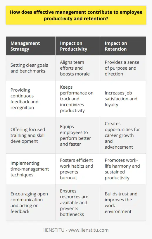 Effective Management and Its Impact Effective management holds the key to unlocking workforce potential. Managers guide teams toward goals. Their strategies shape workplace culture. This impacts employee productivity and retention significantly. Driving Productivity through Effective Management Managers define productivity benchmarks. They create a clear roadmap for employees. Clear goals align team efforts. By setting realistic targets, managers boost morale. Continuous feedback keeps performance on track. Recognition and rewards further incentivize productivity. Focused training equips employees with necessary skills. Skillful workers perform better and faster. Managers tailor training to individual and team needs. They ensure resources are available for tasks. This prevents bottlenecks and downtime. Time-management techniques foster efficient work habits. Managers prevent burnout through workload balance. They promote work-life harmony, crucial for sustained productivity. Enhancing Retention with Good Management Retention reflects workplace satisfaction. Managers play a central role in employee engagement. Open communication builds trust. It involves listening and responding to feedback. Managers act on concerns, improving the work environment. Career development opportunities retain ambitious employees. Managers identify and nurture potential. They offer mentorship and advancement paths. Growth possibilities keep employees motivated and loyal. Recognition matters. Managers who appreciate effort cultivate loyalty. Simple thanks can greatly increase job satisfaction. Personal achievements tied to company success matter. Employees feel part of something bigger. They stay when they see their contributions matter. Effective management transforms workplaces. It does more than improve the bottom line. It creates an environment where employees thrive. Through strategic goal-setting, tailored training, preventative burnout measures, and responsive leadership, effective management powers both productivity and retention. Commitment from management leads to commitment from employees. A virtuous cycle ensues, benefiting all stakeholders.