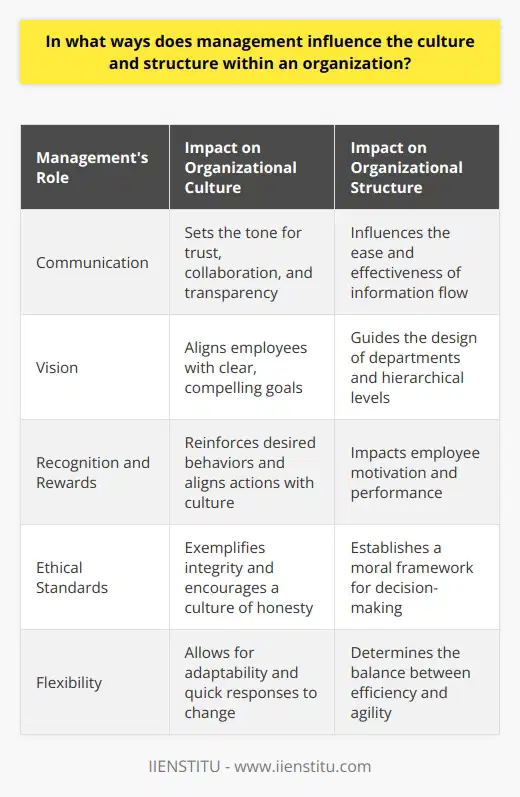 Managements Role in Shaping Organizational Culture Management holds a pivotal role in defining an organizations culture. Consider culture as a living, breathing entity. It reflects shared values, beliefs, and norms. These elements stem from the top. Managers model behaviors. Staff emulate these actions. Leadership decisions echo through daily practices. Over time, they engrain become the norm. Leaderships Influence on Culture Communication  is key. It sets the tone. It involves dialogue, transparency, and feedback. Managers who communicate openly foster trust. They inspire collaboration. Vision  drives the organization. Management articulates this vision. Employees align with clear, compelling goals. Recognition and rewards  play a part. They reinforce desired behaviors. Management must incentivize effectively. This aligns actions with the culture. Ethical standards  set a moral baseline. Leaders exemplify integrity. Employees follow suit, encouraging a culture of honesty. Managements Impact on Organizational Structure Organizational structure shapes how work happens. Management designs this structure. Hierarchical levels  matter. Fewer levels can mean easier communication. More levels may create clear authority lines. Department organization  reflects priorities. Functional structures focus on expertise. Divisional structures stress product lines. Centralization versus decentralization  reflects decision-making. Centralized structures consolidate control. Decentralized structures empower employees. Flexibility  is a design choice. It allows quick responses. Rigid structures optimize for efficiency. In conclusion, management profoundly influences culture and structure. Leaders must therefore act consciously. Their choices affect the organizations success. The best managers understand this responsibility. They craft cultures and structures that achieve strategic goals.