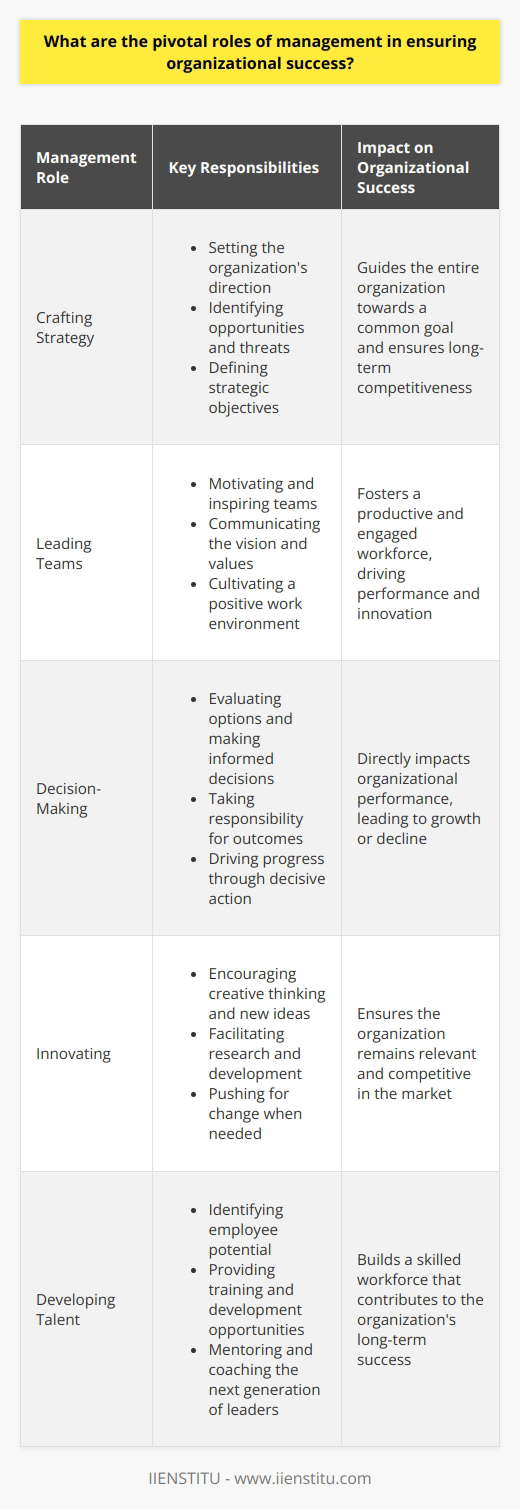 Management's Role: Key to Organizational Success | IIENSTITU