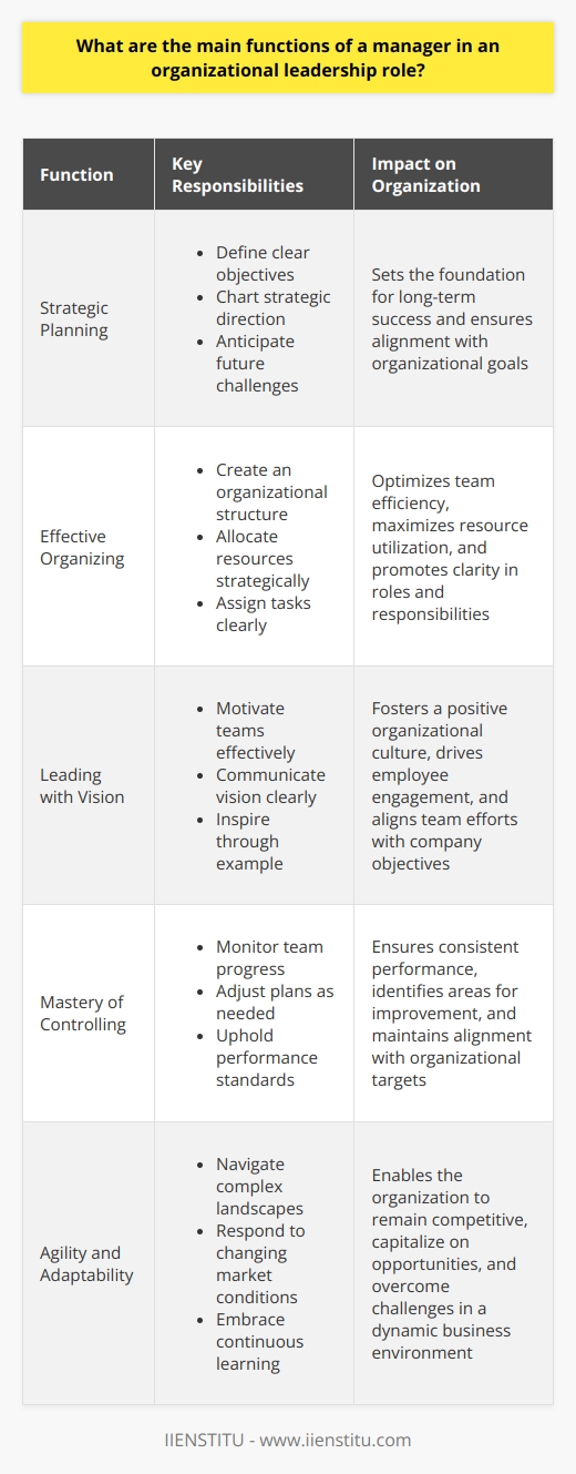 Understanding the Managers Role Key Functions of Organizational Leadership Managers hold a pivotal role within organizations. They navigate complex landscapes, balancing various functions essential to a team’s success. These functions encompass planning, organizing, leading, and controlling resources to achieve organizational goals. Strategic Planning Planning stands as the bedrock of managerial functions. It involves setting objectives and determining the best course of action to achieve these goals. Managers must forecast future needs and trends. They devise strategies and tactics accordingly. - Define clear objectives - Chart strategic direction - Anticipate future challenges Effective Organizing In parallel, organizing is crucial for building an efficient team structure. Managers establish a framework within which their team operates. They allocate resources prudently and define roles precisely. - Create an organizational structure - Allocate resources strategically - Assign tasks clearly Leading with Vision Commanding a central place, leading encapsulates motivating and guiding team members. Leaders set an organizational tone, foster a positive culture, and inspire their team to progress. - Motivate teams effectively - Communicate vision clearly - Inspire through example Mastery of Controlling Lastly, controlling safeguards alignment with objectives. Managers track progress and make necessary adjustments. They ensure resources employ optimally and performance standards maintain rigorously. - Monitor team progress - Adjust plans as needed - Uphold performance standards Effective management requires agility, foresight, and an in-depth understanding of these core functions. Those in leadership roles must excel across all these areas to propel their organizations forward.