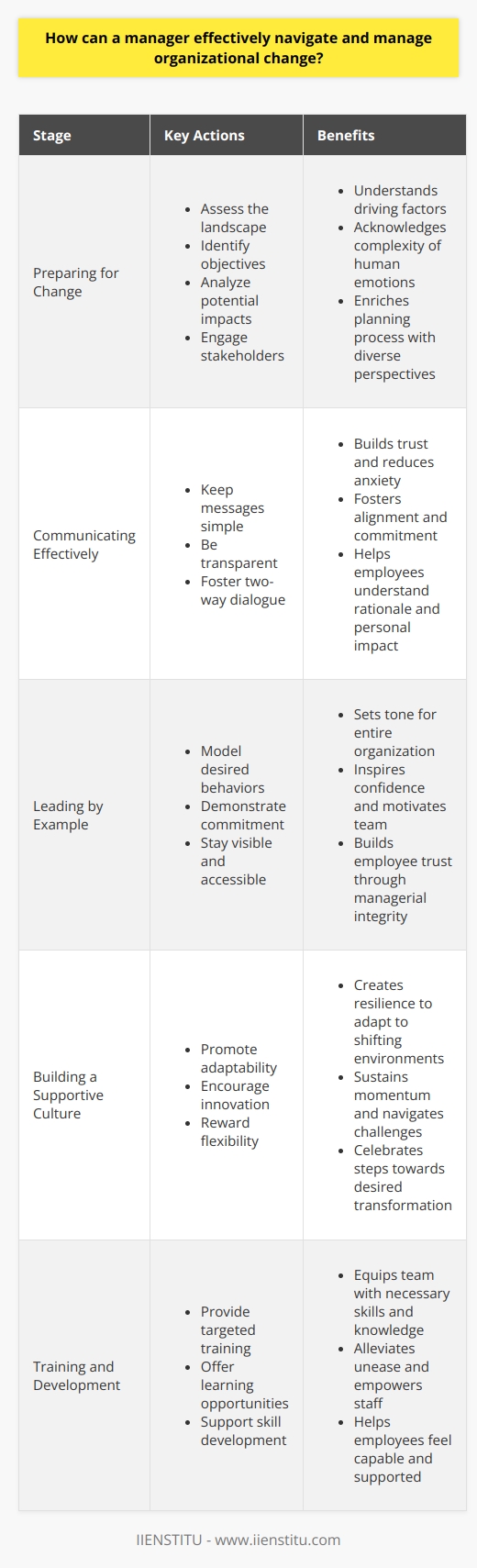Understanding Organizational Change Organizational change remains a constant in today’s business world. Managers must adapt and lead through this change. It involves a shift in strategies, structures, or operations. Such shifts require deft navigation to ensure success. Preparing for Change Assess the landscape first. Understand the driving factors. Acknowledge the complexity of human emotions involved. Change often sparks fear and resistance. - Identify objectives - Analyze potential impacts - Engage stakeholders Soliciting input from team members proves invaluable. Diverse perspectives enrich the planning process. Recognize that preparation lays the groundwork for effective change. Communicating Effectively Clear, consistent communication is key. It builds trust and reduces anxiety among employees. - Keep messages simple - Be transparent - Foster two-way dialogue Employees must understand the change’s rationale. They should grasp how it affects them personally. Communication fosters alignment and commitment. Leading by Example Leaders must embody the change they promote. Their actions set a tone for the entire organization. - Model desired behaviors - Demonstrate commitment - Stay visible and accessible Employee trust often hinges on managerial integrity. Lead by example to inspire confidence and motivate your team. Building a Supportive Culture A culture that embraces change is resilient. It can adapt quickly to shifting environments. - Promote adaptability - Encourage innovation - Reward flexibility Culture is the bedrock of change. It sustains momentum and navigates challenges. Recognize and celebrate steps towards the desired transformation. Training and Development Equip your team with necessary skills and knowledge. - Provide targeted training - Offer learning opportunities - Support skill development Employees should feel capable and supported. Training programs can alleviate unease and empower staff. Managing Resistance Resistance to change is natural. Address it head-on. - Listen to concerns - Provide clear reasons - Offer reassurance Understanding the root causes of resistance paves the way for overcoming it. Show empathy and remain patient. Monitoring Progress and Adjusting Strategies Track the evolution of change initiatives closely. - Set measurable milestones - Collect feedback - Make adjustments Iterative review helps refine the change process. Stay flexible in your approach to suit the organization’s shifting landscape. Fostering Collaboration and Participation Change is not a solo endeavor. Include others in the process. - Create cross-functional teams - Encourage employee involvement - Leverage collective intelligence Inclusive strategies breed ownership and enhance the change’s impact. Conclusion Managing organizational change demands a multifaceted approach. Grounding your strategy in preparation, communication, and leadership is essential. Remember, fostering a culture of adaptability, providing training, and addressing resistance pave the way for smoother transitions. Track progress diligently and stay adaptable. Collaboration magnifies success. Embrace these principles to navigate organizational change effectively.