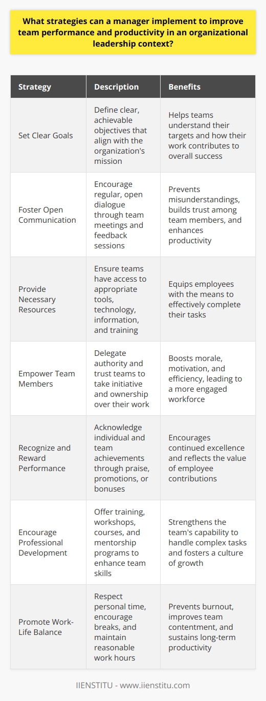 Strategies for Enhancing Team Performance and Productivity Set Clear Goals Effective management begins with goal setting. Managers must define clear, achievable objectives. Teams perform best when they understand their targets. Each goal should align with the organizations broader mission. Employees must see how their work contributes to overall success. Foster Open Communication Communication is pivotal for productivity. Managers should encourage regular, open dialogue. Team meetings provide platforms for sharing updates and feedback. These gatherings prevent misunderstandings. They also help build trust among team members. Provide Necessary Resources Employees require appropriate tools for tasks. Managers must ensure their teams have what they need. This includes access to technology, information, and training. Empower Team Members Empowerment boosts morale and efficiency. Managers should delegate authority and trust their teams. This empowerment motivates employees to take initiative. It leads to a sense of ownership over their work. Recognize and Reward Performance Recognition spurs continued excellence. Managers need to acknowledge individual and team achievements. Rewards can vary from praise to promotions or bonuses. They should reflect the value of the contribution. Encourage Professional Development Investing in team skills is a win-win. Training and development opportunities should abound. These can be workshops, courses, or mentorship programs. They strengthen the teams capability to handle complex tasks. Promote Work-Life Balance Balance is crucial for sustained productivity. Managers must respect personal time and prevent burnout. They should encourage breaks and reasonable work hours. A content team is more productive. Leverage Team Strengths Teams comprise diverse skills and talents. Managers should recognize and utilize these strengths. They should assign roles that suit each members expertise. This tactic leads to efficient task execution. Address Conflict Promptly Disagreements are inevitable within teams. Managers must not ignore conflict. They should address issues swiftly and fairly. Resolving conflicts ensures a cohesive and effective team. Continuously Evaluate and Improve Processes Continuous improvement drives team progress. Managers should regularly review and refine processes. They should seek team input on ways to enhance procedures. This approach maintains a culture of innovation and efficiency. By implementing these strategies, managers forge high-performing teams. Such teams deliver better results and contribute to organizational success. Team enhancement is an ongoing effort. It demands attention, adjustment, and consistent leadership. The payoff is a productive, motivated workforce that pushes the organization forward.