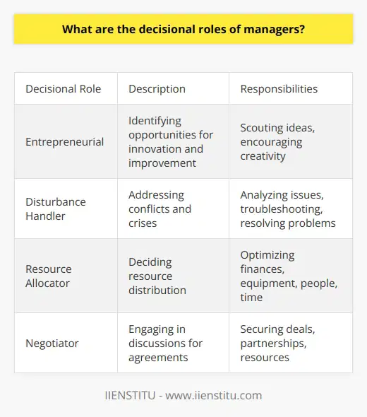 Here is a detailed content on the decisional roles of managers without mentioning any brands:The decisional roles of managers refer to the various responsibilities involved in making important decisions within an organization. Managers must make decisions that impact the strategic direction and day-to-day operations of their teams or departments. There are four key decisional roles that managers take on:Entrepreneurial Role: The entrepreneurial role involves identifying new opportunities for innovation and improvement. Managers scout for innovative ideas, products, or processes that could benefit their organization. They encourage creative thinking among employees and foster an entrepreneurial spirit. Disturbance Handler: As disturbance handlers, managers are responsible for addressing any conflicts or crises that may arise. This involves quickly analyzing issues, troubleshooting problems, and implementing solutions to resolve disturbances and get things back on track.Resource Allocator: The resource allocator role focuses on deciding how resources like finances, equipment, human capital, and time should be distributed. Managers must optimize the allocation of limited resources to maximize productivity and efficiency.Negotiator: Managers often act as negotiators, engaging in discussions to reach agreements that benefit their organization. Negotiation skills help managers secure deals, partnerships, resources and other interests by working through the concerns of various stakeholders.By leveraging these four decisional roles, managers are able to steer their teams and organizations effectively. The decisions they make drive progress, innovation, stability and success. Managers must be willing to make tough choices and take on the responsibilities that come with overseeing operations and strategy.