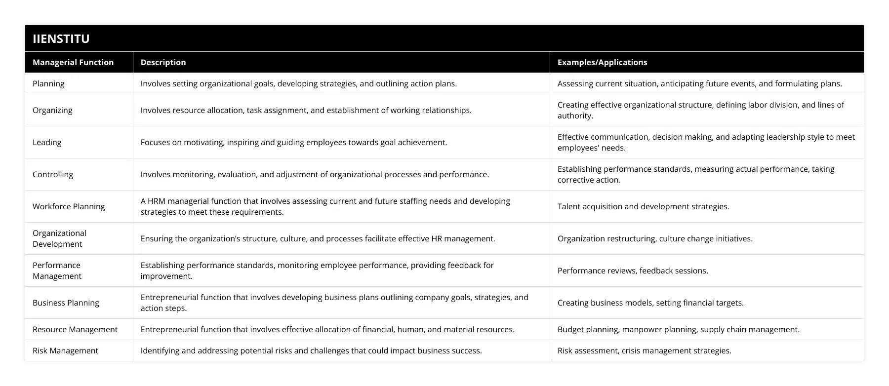 Planning, Involves setting organizational goals, developing strategies, and outlining action plans, Assessing current situation, anticipating future events, and formulating plans, Organizing, Involves resource allocation, task assignment, and establishment of working relationships, Creating effective organizational structure, defining labor division, and lines of authority, Leading, Focuses on motivating, inspiring and guiding employees towards goal achievement, Effective communication, decision making, and adapting leadership style to meet employees' needs, Controlling, Involves monitoring, evaluation, and adjustment of organizational processes and performance, Establishing performance standards, measuring actual performance, taking corrective action, Workforce Planning, A HRM managerial function that involves assessing current and future staffing needs and developing strategies to meet these requirements, Talent acquisition and development strategies, Organizational Development, Ensuring the organization’s structure, culture, and processes facilitate effective HR management, Organization restructuring, culture change initiatives, Performance Management, Establishing performance standards, monitoring employee performance, providing feedback for improvement, Performance reviews, feedback sessions, Business Planning, Entrepreneurial function that involves developing business plans outlining company goals, strategies, and action steps, Creating business models, setting financial targets, Resource Management, Entrepreneurial function that involves effective allocation of financial, human, and material resources, Budget planning, manpower planning, supply chain management, Risk Management, Identifying and addressing potential risks and challenges that could impact business success, Risk assessment, crisis management strategies