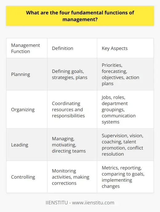 Managerial Functions: Key to Organizational… | IIENSTITU