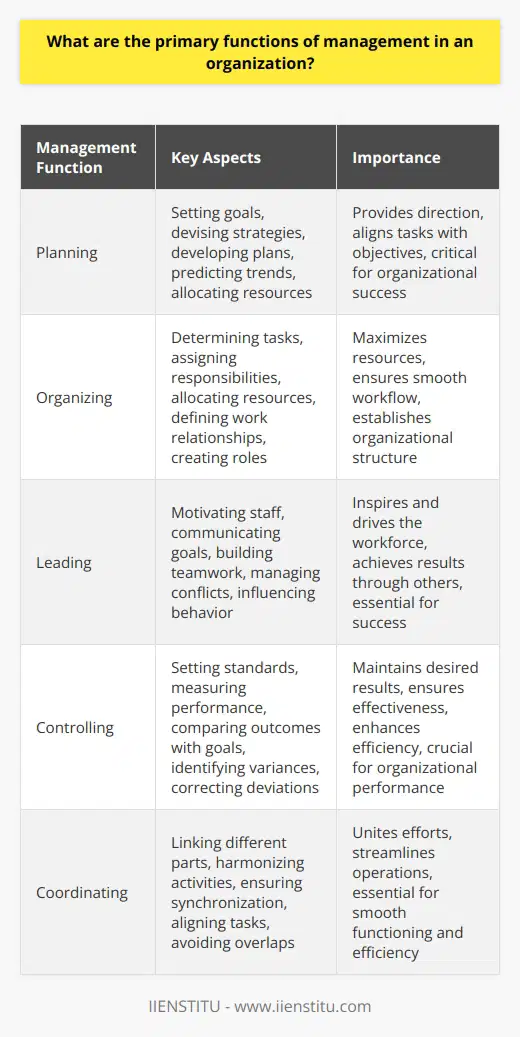 Management Functions in an Organization Planning Organizations begin with planning . This defines future actions. Managers set goals. They devise strategies. They develop plans to coordinate activities. Planners also predict future trends. Planning involves resource allocations. It aligns tasks with objectives. Planning is critical . It gives direction. Organizing After planning, managers organize. They determine what tasks to do. Managers also assign those tasks. They allocate resources effectively. Organizational structure is key. It defines work relationships. Managers also create roles. Organizing maximizes resources . It ensures smooth workflow. Leading Successful management involves leading . Leaders motivate staff. They communicate goals. Leaders also build teamwork. They manage conflicts. Leadership drives the workforce. It influences behavior. Good leadership inspires . It achieves results through others. Controlling Controlling ensures plans work. Managers set standards. They measure performance. Managers compare outcomes with goals. This identifies variances. They correct deviations. Control maintains desired results . It ensures effectiveness. It enhances efficiency. Coordinating Coordinating is essential. It links different parts. Managers harmonize activities. They ensure synchronization. Coordination aligns tasks. It avoids overlaps. Coordinating unites efforts . It streamlines operations. Communicating Communication underpins functions. Managers share information. They provide feedback. Communication connects team members. It helps decision making. Effective communication is vital. It ensures clarity . It prevents misunderstandings. Decision-making Decision-making drives actions. Managers assess situations. They choose among alternatives. Good decisions use data. Managers also consider implications. Decision-making is continual . It supports other functions. It addresses issues promptly. Motivating Motivation energizes staff. Managers create incentives. They foster a positive culture. Motivation boosts performance. It encourages goal achievement . It retains talent. It increases productivity. Each function is crucial. Managers must excel in all. These functions are interrelated. They ensure organizational success. Managers who master these create efficient, effective environments. They lead successful teams. They achieve organizational goals. They adapt to changes. Constant improvement is key. Management functions evolve with time. Organizations depend on robust management. It drives growth. It solves problems. It maximizes potential. Managers shape the future. They turn plans into reality. They make organizations thrive.
