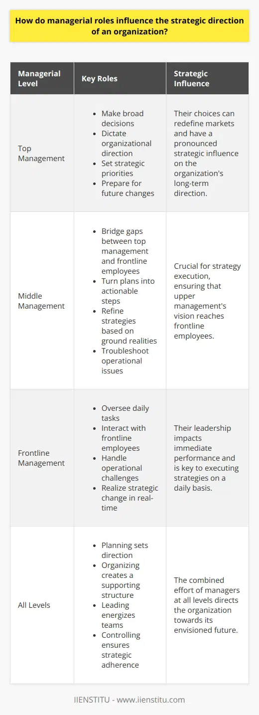 Managerial Roles Shape Strategic Direction Managers form the backbone of any organization. They create, communicate, and implement strategies. Their roles range through planning, organizing, leading, and controlling. Each role carries weight in strategic direction. Planning and Strategic Vision Managers begin with planning. They set objectives. Goals align with the companys vision. This stage defines strategic direction from the outset. It influences resource allocation. Short and long-term plans emerge. They reflect managers perceptions of market conditions. Organizing and Structural Design After planning, managers organize. They define work roles. They establish departments. This organizational structure dictates information flow. It supports or hinders strategic initiatives. Managers decide how teams collaborate. These decisions shape how strategy unfolds. Leading and Strategic Influence Leadership is pivotal. Managers motivate and guide employees. They set the tone for the workplace. Their leadership style impacts company culture. Positive cultures foster innovation. Innovation drives strategic success. Managers communicate the strategy. They make it resonate with the team. This ensures everyone works towards common goals. Controlling and Strategic Adjustment Controlling involves monitoring performance. Managers use metrics and feedback. They gauge progress towards objectives. Adjustments occur when necessary. Swift rectifications keep strategies on track. Managers responses to deviations shape strategic resilience. Managerial Roles in Action Managers operate at various levels. Each level affects strategy differently. Top Management and Strategy Formulation Top managers make broad decisions. They dictate the organizational direction. Their insight sets strategic priorities. Their choices can redefine markets. They look far ahead. They prepare the organization for future changes. This scope gives their roles pronounced strategic influence. Middle Management and Strategy Implementation Middle managers bridge gaps. They turn plans into actionable steps. Their understanding of ground realities refines strategies. They troubleshoot operational issues. Their role is crucial for strategy execution. They ensure that upper managements vision reaches frontline employees. Frontline Management and Strategy Execution Frontline managers oversee daily tasks. They interact with front-line employees. Their leadership impacts immediate performance. They handle operational challenges. They are key to realizing strategic change in real-time. Managerial roles dictate strategic outcomes. Planning sets direction. Organizing creates a supporting structure. Leading energizes teams. Controlling ensures strategic adherence. Top managers provide direction. Middle managers navigate strategy into action. Frontline managers execute these strategies daily. Each level ensures the strategys success through distinct but complementary actions. Their combined effort directs the organization towards its envisioned future.