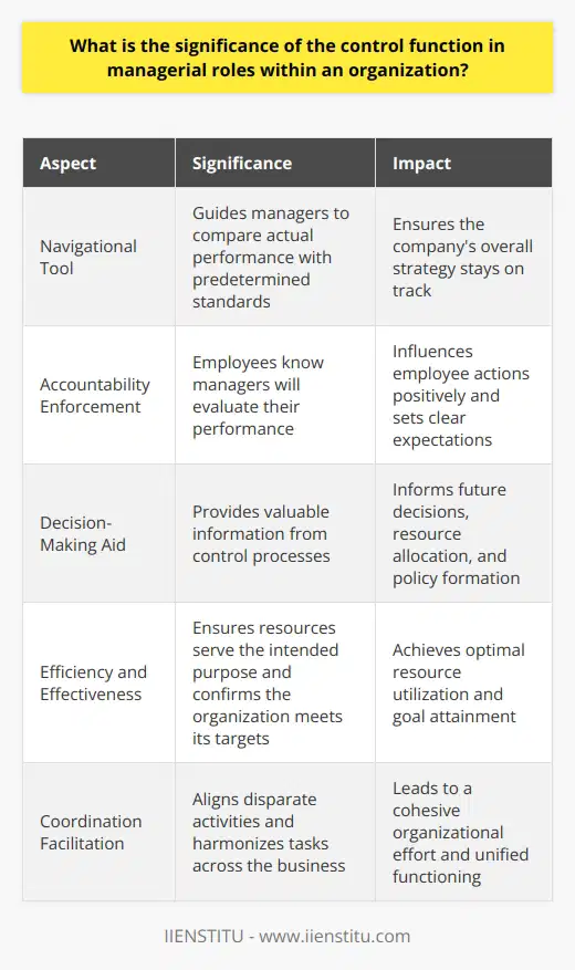The Essence of Control in Management Management stands as the backbone of any successful organization. It involves planning, organizing, leading, and controlling. These four pillars collectively uphold the structure and functionality of a business. Among them, controlling plays a pivotal role in steering an organization towards its objectives. Control: A Managerial Compass Control  acts as a navigational tool. It guides managers to compare actual performance with predetermined standards. This is crucial in ensuring the companys overall strategy stays on track. By regularly monitoring operations, managers can identify deviations. They then implement corrective measures. The Significance of Controlling Through controlling, organizations maintain order and discipline. It ensures resources use efficiency. Control mechanisms flag potential issues. Early detection prompts faster solutions. This can make the difference between profit and loss. Every aspect of an organization can benefit from effective control. From finances to quality management, from inventory to compliance. Control keeps each in line with the set benchmarks. Increases Accountability Control enforces accountability. Employees know managers will evaluate their performance. This influences their actions positively. Standards set clear expectations. They let staff know what the organization demands of them. Everyone becomes answerable for their part in the corporate mechanism. Decision-Making Aid Control offers insights for decision-making. Managers glean valuable information from control processes. This data informs future decisions. It helps in resource allocation and policy formation. Better decisions propel the organization forward. Efficiency and Effectiveness Organizations strive for efficiency and effectiveness. Control helps achieve both. Efficiency relates to resource utilization. Control ensures resources serve the intended purpose. Effectiveness is about achieving goals. Control confirms that the organization meets its targets. Facilitates Coordination In a complex organization, various departments must work in sync. Control aligns disparate activities. It harmonizes tasks across the business. Unified functioning leads to a cohesive organizational effort. Enhances Learning Control is educative. Managers learn from monitoring results. This continuous learning process refines managerial skills. It contributes to better management practices overall. Future Planning Finally, control lays the groundwork for future planning. Past performance guides future plans. The control process uncovers trends. Managers use these to predict future outcomes. Effective planning relies on solid control procedures. In conclusion, controls significance cannot be overstated in managerial roles. It ensures organizations run smoothly and efficiently, fostering environments where goals are not only set but reliably achieved. Subsequently, the continual success of an organization leans heavily on the robustness of its control function.