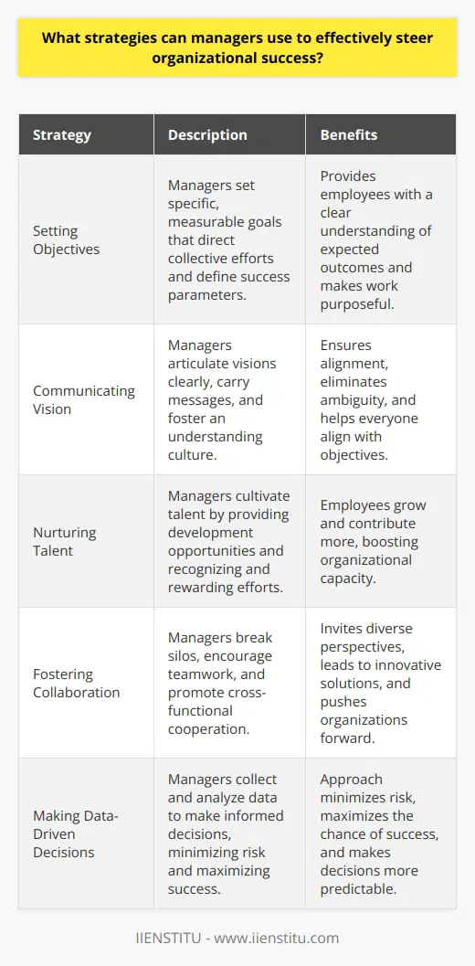 Understanding Organizational Success Organizational success relies on clear goals. Managers play pivotal roles in this landscape. They shape visions. They guide teams. Their actions can drive achievements. Effective strategies are thus crucial. Setting Objectives Managers must set specific objectives. These direct collective efforts. Goals offer measurable targets. They define success parameters. Employees understand expected outcomes. Work becomes purposeful. Communicating Vision Effective communication is key. It ensures alignment. It eliminates ambiguity. Managers must articulate visions clearly. They carry messages. They foster an understanding culture. Everyone aligns with objectives. Nurturing Talent Teams are success pillars. Managers must cultivate talent. They provide development opportunities. They recognize and reward efforts. Employees grow and contribute more. This boosts organizational capacity. Fostering Collaboration Collaboration maximizes outcomes. Managers break silos. They encourage teamwork. Cross-functional cooperation invites diverse perspectives. It leads to innovative solutions. These solutions push organizations forward. Making Data-Driven Decisions Data informs strategy. Managers collect and analyze data. They make informed decisions. This approach minimizes risk. It maximizes the chance of success. Decisions become more predictable. Embracing Change Change is inevitable. Managers who embrace it thrive. They anticipate market fluctuations. They pivot as necessary. Adaptability is an asset. It keeps organizations relevant. Leading by Example Leadership influences culture. Managers demonstrate desired behavior. They embody company values. Employees often mirror their leaders. Ethical conduct is non-negotiable. It fosters trust and integrity. Continuous Improvement Stagnation hinders success. Continuous improvement drives progress. Managers seek feedback. They assess processes. They strive for more efficient methods. This keeps the organization dynamic. Building Resilience Challenges will arise. Resilient organizations withstand adversity. Managers promote resilience. They develop contingency plans. They manage risks effectively. This ensures long-term stability. Leveraging Technology Technology streamlines operations. Managers must stay current. They employ useful tools. These enhance productivity. They offer competitive advantages. Organizations must evolve technologically. Managers have to refine these strategies constantly. Success in management requires dedication. It also requires flexibility. Managers impact organizational trajectories. They guide teams toward achievements. This requires continuous strategy reevaluation. Only then can managers assure organizational success.