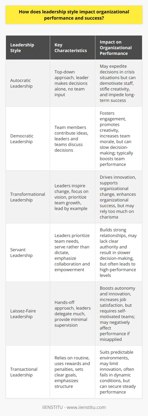 Understanding Leadership Styles Leaders steer organizations. Their styles vary. Each style influences performance uniquely. Lets delve into common styles. Autocratic Leadership This is a top-down approach. The leader decides alone. No team input takes place. This may expedite decisions. It can demotivate staff. It might stifle creativity. Autocratic leadership suits crisis situations. Yet, it may impede long-term success. Democratic Leadership Team members contribute ideas. Leaders and teams discuss decisions. This style fosters engagement. It promotes creativity. Team morale often increases. It can slow decision-making. Overuse might lead to confusion. Still, it typically boosts team performance. Transformational Leadership Leaders inspire change. They focus on vision. Team growth matters. Transformational leaders motivate. They lead by example. This style can drive innovation. It supports organizational change. It might rely too much on charisma. Yet, it usually enhances organizational success. Servant Leadership Leaders prioritize team needs. They serve rather than dictate. Collaboration epitomizes this style. Empowerment is key. This approach builds strong relationships. It may lack clear authority. It sometimes results in slower decision-making. Nonetheless, it often leads to high-performance levels. Laissez-Faire Leadership A hands-off approach defines this style. Leaders delegate much. They provide minimal supervision. Autonomy stands out here. It may boost innovation. It can increase job satisfaction. It requires self-motivated teams. Lack of direction might occur. It may negatively affect performance if misapplied. Transactional Leadership This style relies on routine. Leaders use rewards and penalties. They set clear goals. Structure is essential. It suits predictable environments. It may limit innovation. It often fails in dynamic conditions. However, it can secure steady performance. Impact on Organizational Success Each style affects outcomes. Successful leaders adapt their approach. They consider context. They understand their teams. Effective leadership enhances productivity. It fosters a positive climate. It enables organizational agility. A mismatched style can hinder success. Adaptability is therefore crucial. Leaders must balance various styles. They must seek the best fit. Leadership style shapes culture. It impacts employee behavior. Success hinges on alignment. The right style nurtures growth. The wrong one stifles it. Leaders must recognize this. They must act accordingly. Conclusion Leadership style matters greatly. It influences organizational performance. It defines paths to success. Leaders wield considerable influence. Their impact extends across the organization. Skillful leaders blend styles. They adjust to shifting landscapes. They thus secure organizational prosperity.