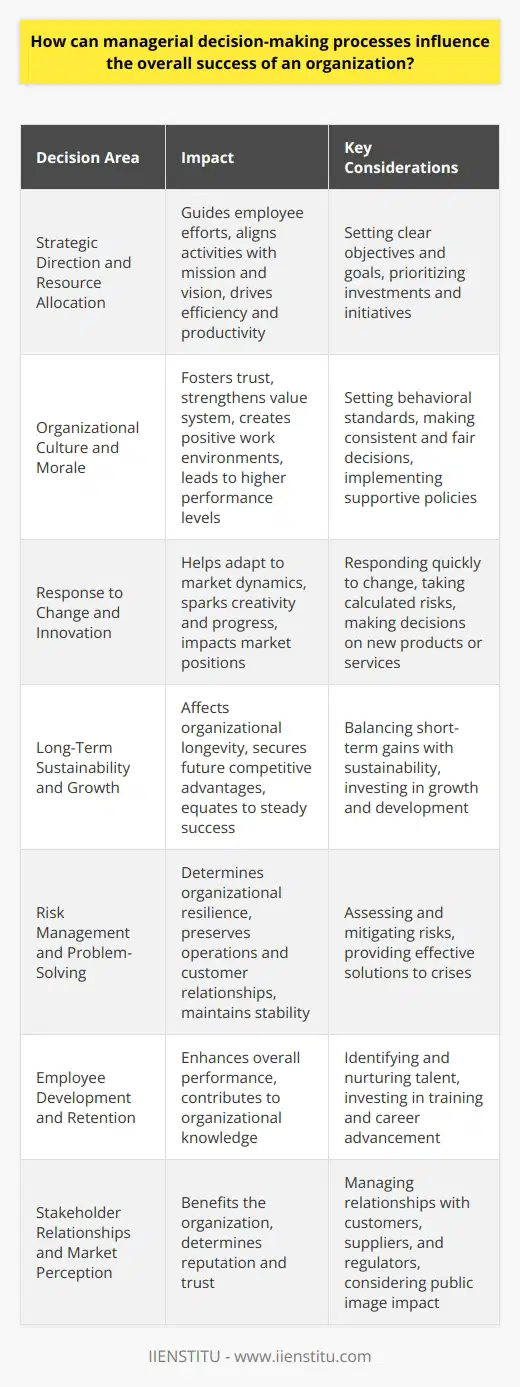 The Importance of Managerial Decision-Making Managerial decisions shape organizations. Leaders choose paths for business strategies. These decisions impact organizational performance significantly. Effective decision-making boosts success and growth. Poor decisions can lead to failure and stagnation. Managers wield great influence through their choices. Strategic Direction and Resource Allocation Managers determine strategic direction. They set objectives and goals. Clear direction guides employee efforts. It aligns activities with organizational mission and vision. Managers allocate resources effectively. They prioritize investments and initiatives. Decisions on resource allocation drive efficiency and productivity. Organizational Culture and Morale Decisions influence organizational culture. They set behavioral standards. Consistent, fair decision-making fosters trust. It strengthens the organizational value system. Managers decisions affect employee morale. Positive work environments emerge from supportive policies. Engaged, motivated staff lead to higher performance levels. Response to Change and Innovation Managers handle change and uncertainty. They need to respond quickly. Strong decisions help adapt to market dynamics. Innovation depends on managerial risk-taking. Calculated risks spark creativity and progress. Decisions on new products or services matter. They can make or break market positions. Long-Term Sustainability and Growth Long-term thinking is crucial. Managers must balance short-term gains with sustainability. Their decisions affect organizational longevity. They choose investments in growth and development. These decisions secure future competitive advantages. Long-term sustainability equates to steady success. Risk Management and Problem-Solving Risk surrounds business endeavors. Managers must assess and mitigate risks. Decisions around risk determine organizational resilience. Problem-solving is another key aspect. Effective solutions preserve operations and customer relationships. Quick, decisive action can resolve crises and maintain stability. Employee Development and Retention Employee development relies on managerial decisions. Managers identify and nurture talent. They invest in training and career advancement. Decisions on development affect employee retention. Valued employees stay longer, contributing to organizational knowledge. Retention of top talent enhances overall performance. Stakeholder Relationships and Market Perception Managers deal with external actors. These include customers, suppliers, and regulators. Decision-making affects these relationships. Positive stakeholder relationships benefit the organization. Market perception is also a consideration. Decisions impacting public image determine reputation and trust. Innovation and Competitive Advantage Innovation drives competitive advantage. Managerial decisions unleash creativity. They support or hinder innovation processes. Competitive advantage comes from unique value offerings. Managerial foresight in decision-making ensures differentiation in the market. Conclusion Effective decisions shape every organizational aspect. Managers must be strategic, fair, and innovative. Their decisions carry wide-ranging implications. The success of an organization relies heavily on how well its managers decide.