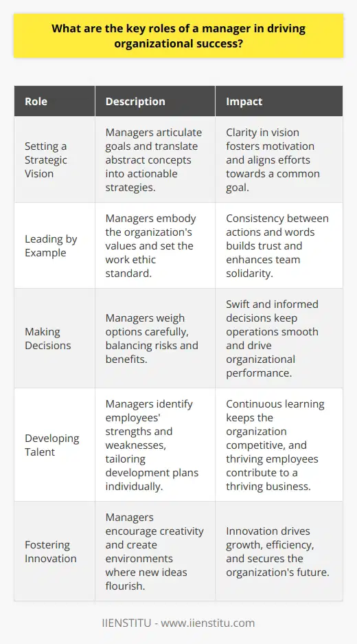 The Managers Role in Organizational Success Setting a Strategic Vision Managers provide direction. They articulate goals. Setting a vision inspires employees. It aligns efforts towards a common goal. They translate abstract concepts into actionable strategies. Clarity in vision fosters motivation throughout the ranks. Leading by Example A manager embodies the organizations values. They set the work ethic standard. Their behavior models expectations. Employees follow their lead. Consistency between actions and words builds trust. Trust enhances team solidarity. Making Decisions Good decisions drive success. Managers face choices daily. They weigh options carefully. Every decision impacts organizational performance. Swift and informed decisions keep operations smooth. They balance risks and benefits effectively. Communicating Effectively Managers communicate constantly. They convey information clearly and concisely. Open communication channels empower teams. Managers ensure everyone understands their roles. They listen actively to feedback. This two-way communication builds strong relationships. Developing Talent Investing in people pays off. Managers identify employees strengths and weaknesses. They tailor development plans individually. Continuous learning keeps the organization competitive. They mentor and coach their employees. Thriving employees contribute to a thriving business. Driving Team Performance Managers optimize team dynamics. They establish realistic, measurable goals. They monitor team progress objectively. Regular performance evaluations identify improvement areas. Recognizing accomplishments motivates employees. They address underperformance constructively and promptly. Managing Resources Resource allocation is critical. Managers optimize the use of resources. They balance quality, cost, and timelines. Efficient resource management minimizes waste. They ensure teams have what they need. Every resource contributes to the larger picture. Fostering Innovation Innovation distinguishes leaders from followers. Managers encourage creativity. They create environments where new ideas flourish. They challenge the status quo. Innovation drives growth and efficiency. They reward innovative thinking. Adaptability and innovation secure the future. Nurturing Company Culture Culture impacts performance. Managers influence the organizational culture. They uphold policies and practices that shape culture. A positive culture attracts top talent. It also retains it. They cultivate an environment of respect and collaboration. Managing Change Change is inevitable. Managers lead change initiatives. They prepare the organization for transitions. Anticipating and managing change prevents disruption. They guide employees through uncertainty. Smoothing the change process ensures resilience. Ensuring Customer Satisfaction Customers define success. Managers prioritize customer needs. They align products and services with expectations. Ensuring customer satisfaction drives repeat business. They solicit and act on customer feedback. A satisfied customer base ensures long-term success. Upholding Ethical Standards Integrity is non-negotiable. Managers enforce ethical practices. They address unethical behavior decisively. A solid ethical foundation wins trust. They ensure operations comply with laws and guidelines. Reputation management often starts with ethical leadership. Analyzing Performance Data guides decisions. Managers track performance indicators. They use data to inform strategy. Performance analysis uncovers opportunities. It also reveals challenges. Timely adjustments keep the organization on track. Building Relationships Relationships bridge gaps. Managers network internally and externally. Strong relationships facilitate collaboration. They open doors to new opportunities. Partnerships can provide critical support. In conclusion, managers occupy pivotal roles in any organization. Their actions and decisions have direct effects on success. Effective managers balance multiple roles with skill. They guide their teams to achieve outstanding results.