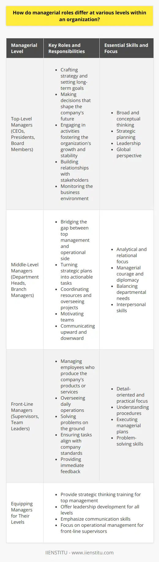 Managerial Roles by Organizational Level Organizations display a spectrum of managerial roles. Distinct levels within organizations require different skills, focus, and responsibilities. This difference stems from the varied nature of tasks and strategic importance attached to each level. Top-Level Managers: Vision and Strategy Top-level managers steer the company. They craft strategy and set long-term goals. Their role is more about vision and direction. They seldom deal with day-to-day tasks. Instead, they make decisions that shape the companys future. CEOs ,  presidents , and  board members  are typical titles at this level. They engage in activities fostering the organizations growth and stability. Building relationships with stakeholders counts among their duties. Also, they must keep an eye on the business environment. Middle-Level Managers: Implementation and Connectivity Middle-level managers bridge the gap. They act as conduits between top management and the operational side of the business. These managers turn strategic plans into actionable tasks. Department heads  and  branch managers  are common middle-level titles. They focus on tactical activities. They coordinate resources and oversee projects. Middle-level managers must motivate their teams. They need strong interpersonal skills. They also play a key role in communicating upward and downward. Front-Line Managers: Supervision and Execution Front-line managers are closest to the action. They manage employees who produce the companys products or services. Their role is hands-on and direct. They oversee daily operations. They solve problems on the ground. Titles such as  supervisors  and  team leaders  fit this category. They ensure tasks align with company standards. They provide immediate feedback. Their interaction with workers is frequent and personal. They must grasp operational details. Differences in Focus and Skills The focus shifts across levels. Top levels strategize. Middle levels organize. Lower levels execute. Each level necessitates different expertise. Top-Level Focus: Broad and Conceptual Top managers need a broad view. They must think conceptually. Their decisions affect the company at large. Global thinking is vital. They require skills such as strategic planning and leadership. Middle-Level Focus: Analytical and Relational Middle managers face dual focuses. They serve an analytical role. They decipher upper-level plans. Moreover, they ensure teams comprehend directives. They must balance various departmental needs. Their role requires managerial courage and diplomacy. Front-Level Focus: Detail-Oriented and Practical Front-line management demands attention to detail. They must understand procedures. They must also execute managerial plans practically. Their focus remains on meeting operational goals. They need adept problem-solving skills. Equipping Managers for Their Levels Organizations must equip managers sufficiently for their specific roles. - Provide strategic thinking training for top management. - Offer leadership development for all levels. - Emphasize communication skills. - Focus on operational management for front-line supervisors. In conclusion, managerial roles differ widely across organizational levels. Each level demands a specific skill set and focus. Recognizing these differences is crucial. It ensures that management across the board is effective. It also helps in crafting targeted development programs for managers. These tailored efforts result in an organization that operates smoothly and achieves its objectives efficiently.