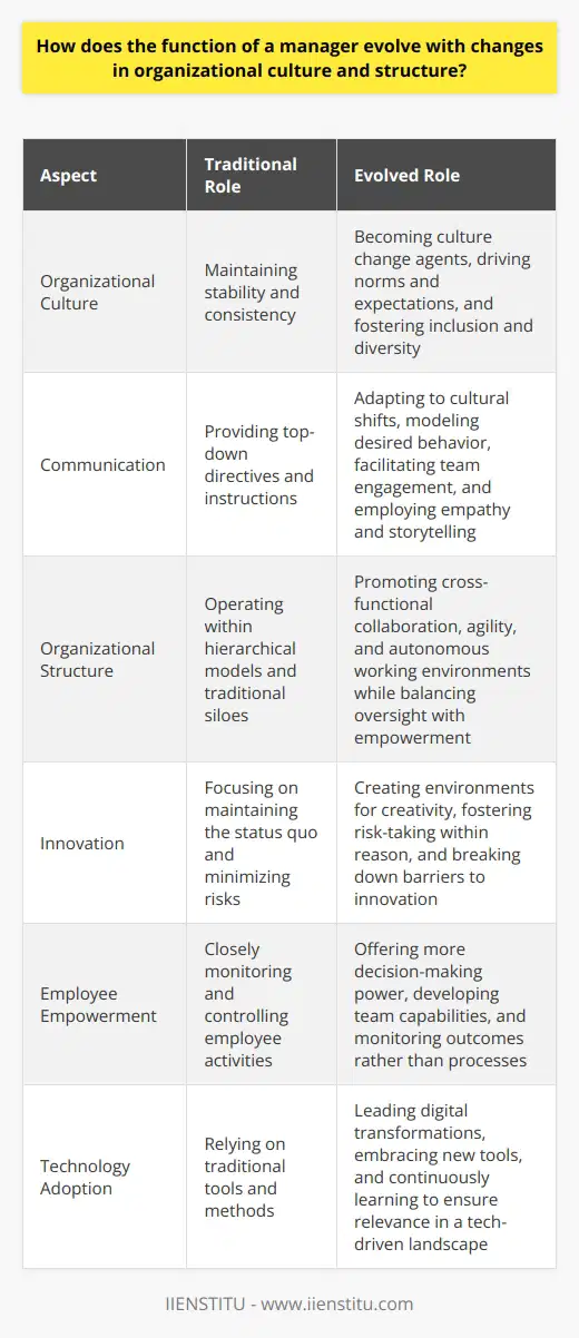 The Evolving Role of a Manager Managers navigate shifting landscapes. They maintain organizational functionality. Cultural and structural changes shape these roles. Managers must thus adapt continuously. Adaptation involves understanding cultural nuances. Structural dynamics require strategic shifts. Managers orchestrate these transitions. Adapting to Cultural Changes Culture implies shared values. It guides member interactions. Managers influence such interactions deeply. They embody organizational culture. Culture shifts necessitate recalibrated management styles. Managers become culture change agents. They drive norms and expectations. Communication  adapts to cultural shifts. Managers model desired behavior. Clear, consistent messaging is key. They facilitate team engagement. Listening becomes paramount. Managers convey vision through storytelling. Empathy emerges as a leadership cornerstone. Inclusion  efforts have gained traction. Managers champion diverse work environments. They foster a sense of belonging. Equitable treatment prevails as a focus. Managers address biases proactively. They encourage diverse perspectives. Cultural intelligence defines modern management. Responding to Structural Changes Organizational structures outline authority. They illustrate decision-making flows. Structures evolve. Hierarchical models make way for flat ones. Managers must defy traditional siloes. Cross-functional collaboration takes precedence. Managers evolve into integrators. Agility  becomes pivotal. Managers respond rapidly to change. They promote adaptability. Discernment shapes decision-making in flat hierarchies. Managers facilitate autonomous working environments. They balance oversight with empowerment. Innovation  often drives structural changes. Managers create environments for creativity. They foster risk-taking within reason. Learning from failure is essential. They break down barriers to innovation. Trust in managerial roles strengthens. -  Empowerment  surfaces as essential. Managers offer more decision-making power. They develop team capabilities. Autonomy drives employee satisfaction. Managers monitor outcomes, not just processes. -  Technology adoption  accelerates change. Managers lead digital transformations. They embrace new tools. Tech-savviness defines contemporary managerial competency. Continuous learning ensures relevance. Today, the managers function transforms. Cultural and structural shifts drive evolution. Effective managers embrace, adapt, and advance. They mirror organizational dynamics. Managerial effectiveness depends on adaptability. Success lies in agile, culture-conscious leadership.