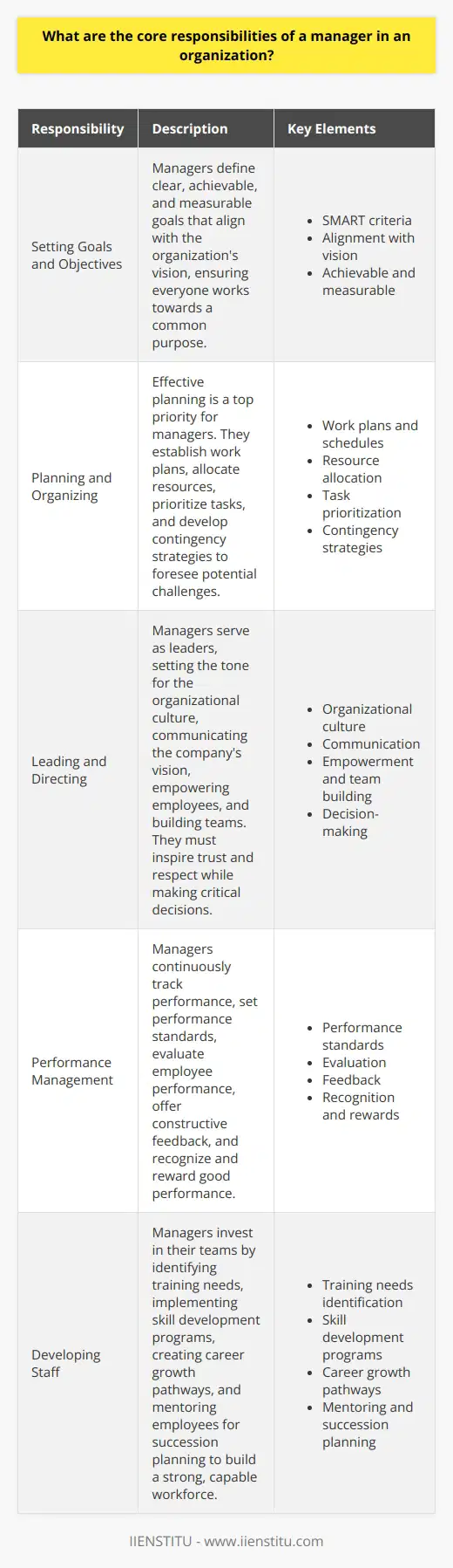 Core Responsibilities of a Manager Setting Goals and Objectives Managers define clear goals. They align objectives with the organizations vision. This ensures everyone works towards a common purpose. Goals must be achievable and measurable. Managers often use SMART criteria: Specific, Measurable, Achievable, Relevant, and Time-bound. Planning and Organizing Effective planning ranks high for managers. They establish work plans and schedules. Resources need careful allocation. Managers prioritize tasks for optimal results. They must foresee potential challenges. Planning often involves contingency strategies. Leading and Directing Managers serve as leaders. They set the tone for the organizational culture. Their behavior influences others attitudes. Leaders must communicate the companys vision. They empower employees and build teams. Decision-making falls to them in critical moments. They must inspire trust and respect. Communication Communication remains key in management. Managers convey information clearly and concisely. They facilitate open dialogue within teams. Feedback goes both ways, to and from employees. Managers must ensure messages are understood. Performance Management Managers track performance continuously. They set performance standards. Evaluating employee performance against these follows. They offer constructive feedback regularly. Improvement areas become focus points. Managers also recognize and reward good performance. Developing Staff Managers invest in their teams. They identify training needs. Skill development programs are crucial. Career growth pathways aid in retention. They mentor employees for succession planning. This builds a strong, capable workforce. Decision Making Decisions rest with managers. They assess situations and determine actions. Good judgment underpins successful decision-making. Choices affect the entire team or organization. Analytical thinking aids in this process. Every decision must align with strategic goals.  Problem Solving Problems inevitably arise. Managers handle these efficiently. They identify issues quickly. Solutions require creativity and critical thinking. They involve teams for diverse perspectives. Successful problem solving often prevents larger issues. Motivating Employees Motivation drives performance. Managers understand individual and team motivators. They use techniques to inspire workers. Recognition and rewards often energize staff. Positive work environments contribute to motivation. Delegating Delegation proves essential. Managers entrust tasks to employees. They match tasks with suitable skills. Effective delegation empowers teams. It also frees up managerial time. Managers then focus on strategic issues. Managing Resources Resource management is a significant responsibility. Managers oversee physical and financial assets. They ensure efficient resource use. Budget management falls within their purview. Cost control maintains organizational health. Ensuring Compliance and Ethics Compliance with laws and regulations is mandatory. Managers enforce policies. They uphold ethics and integrity. Compliance ensures legal and moral standards. Ethical conduct protects the organizations reputation. Change Management Change is constant. Managers guide teams through transitions. They address resistance and alleviate fears. Strong change management supports organizational growth. Managers facilitate adaptability within teams. Conflict Resolution Conflicts will happen. Managers act as mediators. They seek resolutions that benefit all parties. Effective conflict resolution maintains harmony. It promotes a collaborative work environment. Managers shoulder many responsibilities. They play a pivotal role in an organizations success. Their diverse duties range from goal-setting to conflict resolution. Good managers adapt to various situations. They lead their teams with confidence and integrity.