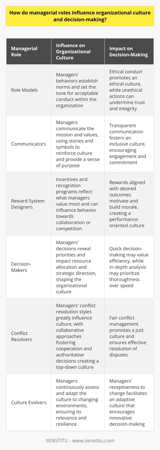 Managerial Roles and Organizational Culture Managerial roles are pivotal in shaping organizational culture. Every action a manager takes, or decision they make, sends a message about their values and the behaviors that the organization prizes. Managers influence culture consciously and unconsciously through their daily interactions and management style. Managers As Role Models Managers set the tone.  They act as role models. Their behavior establishes norms. Employees watch and mimic these behaviors. They learn what is acceptable. Managers’ ethical conduct promotes an ethical culture. Conversely, unethical actions can undermine trust and integrity within the organization. Communication Shapes Perceptions Managers communicate the mission and values. They use stories and symbols to reinforce culture. These narratives provide employees a sense of purpose. They align individual goals with organizational ones. Transparent communication fosters an inclusive culture. It encourages engagement and commitment. Reward Systems Incentives reflect what managers value most.  Rewards align with desired outcomes. They can influence behavior towards collaboration or competition. Recognition programs can motivate and build morale. They can also create a performance-oriented culture.    Decision-Making Impact Managers make countless decisions. These decisions reveal priorities. They impact resource allocation and strategic direction. Quick decision-making may value efficiency. In-depth analysis may prioritize thoroughness over speed. Both approaches significantly shape organizational culture.     Conflict Resolution Conflict is inevitable. Managers’ conflict resolution styles greatly influence culture. Collaborative approaches foster a cooperative culture. Authoritative decisions might create a top-down culture. Fair conflict management promotes a just culture. Hiring and Onboarding Managers decide who joins the team. Their selection reinforces cultural fit. Onboarding processes induct newcomers. They transmit organizational values and expectations. This step ensures the reinforcement of the existing culture.    Continuous Culture Evolution Culture is dynamic. A manager’s role involves continuous cultural assessment. They adapt to changing environments. They shape and reshape culture to remain relevant. Their receptiveness to change facilitates an adaptive and resilient culture.    Managerial Decision-Making and Culture Managerial roles not only build but are also built by the organizational culture. Their decision-making processes reflect the cultural context. A culture of innovation encourages creative decision-making. A risk-averse culture might stifle it. Managers must navigate and contribute to these cultural landscapes to ensure that their decisions are both effective and culturally congruent.    In essence, managers play a crucial role in shaping organizational culture. This, in turn, affects decision-making at all levels. Managers must be mindful of the cultural impact of their roles. They must work diligently to foster a positive, healthy, and aligned organizational culture.