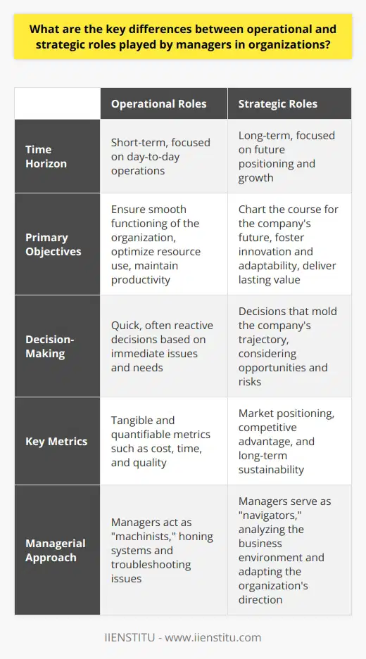 Operational vs. Strategic Managerial Roles Understanding the distinction between operational and strategic managerial roles marks the essence of efficient business structuration. Both play crucial parts in the sustenance and growth of organizations. Yet they operate in markedly different realms. Operational Roles Explained Operational managers deal with the day-to-day. They focus on short-term goals. Their tasks ensure the firm runs smoothly. These managers troubleshoot immediate issues.  Efficiency  becomes their watchword. They optimize resource use, staff allocation, and process execution.  Consider them the  machinists  of the corporate world. Their landscape is the present. They hone systems and maintain productivity. Decisions made here are quick, often reactive. Their metrics are tangible, quantifiable. Cost, time, and quality are their guiding stars.     Strategic Roles Explained Strategic managers look beyond the present. They envision a future position for the company. Their role is to chart the course. The time horizon here stretches forward. Years, not days, shape their planning cycle. Navigators  aptly describe strategic managers. They analyze the business environment. Then they adapt the organizations direction accordingly. Innovation thrives under their governance. They foster long-term growth by prioritizing sustainability and adaptability. Strategic managers must embrace uncertainty. They scan for opportunities and risks. Their decisions mold the companys trajectory. They seek to deliver lasting value. Hence, their metrics often involve market positioning and competitive advantage.     Bridging Operational and Strategic Management In practice, a blend of both roles benefits organizations. Operational efficiency supports strategic objectives. Likewise, strategic planning informs operational activities. Effective leadership thus demands proficiency in both areas. Managers across the spectrum must converse fluently in both languages. Excellence requires managers to leverage the strengths of each role. Companies thrive when managers integrate operational excellence with strategic foresight. In union, these roles create a resilient, forward-moving organization. They forge a path that navigates present realities and future possibilities.