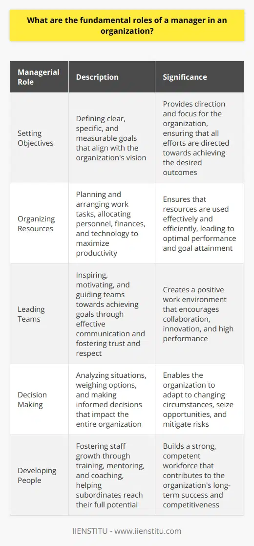 Understanding Managerial Roles Managers play crucial roles in organizations. They are the backbone. Their duties span various domains. We will dissect these fundamental roles. We consider this through a classical managerial lens. Managers responsibilities anchor organizational efficacy. Their roles merge into strategic, tactical, and operational levels. Setting Objectives Objective setting is essential. Managers define clear goals. They provide direction and focus. Goals align with organizational visions. They must be specific and measurable. Achievement of these goals is vital. Organizing Resources Resource organization follows. Managers ensure resource allocation is optimal. They plan and arrange work tasks. Resources include personnel, finances, and technology. Effective resource use maximizes productivity. Leading Teams Leadership signifies another role. Managers inspire and motivate. They lead teams toward goals. Leadership involves communication, motivation, and guidance. Good leaders engender trust and respect. Decision Making Decisive action is imperative. Managers make multiple decisions daily. They analyze situations and weigh options. Their choices impact the entire organization. Quick, yet informed decisions are the goal. Controlling and Evaluating Control and evaluation processes matter. Managers monitor organizational activities. They ensure alignment with goals. Evaluation refers to measuring performance. This leads to adjustments and improvements. Developing People Personal development falls within managerial duties. Managers foster staff growth. They provide training opportunities. They mentor and coach subordinates. Developing talent benefits the organization. Liaising Managers also liaise. They communicate with internal and external parties. This maintains relationships and partnerships. Liaisons may include stakeholders or other departments. Innovation Encouraging innovation is key. Managers should promote creativity. They challenge the status quo. This drives organizational growth and adaptation. Managers embody these roles simultaneously. They must balance their duties carefully. Each role is as crucial as the next. Managers effectiveness determines organizational success. The best managers excel in all these areas. They thus become indispensable to their organizations.