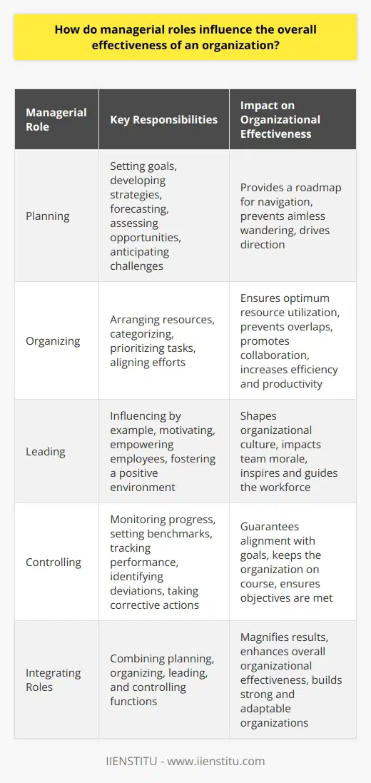 The Impact of Managerial Roles in Organizational Effectiveness Understanding Managerial Roles Managerial roles serve as the backbone of any organization. They provide direction. They shape cultures. They drive performance. Managers operate in diverse capacities. They plan. They organize. They lead. They control. Each function varies in essence. Planning Drives Direction Effective planning sets goals. It lays down strategies. It involves critical thinking. Managers forecast. They assess opportunities. They anticipate challenges. Through planning, managers offer a roadmap. Organizations depend on these for navigation. Without plans, companies wander aimlessly. Organizational Skills Optimize Resources Organization involves arranging resources. It ensures optimum utilization. Managers must categorize. They prioritize tasks. They align efforts. Proper organization prevents overlaps. It promotes collaboration. Efficiency stems from good organizational skills. Workflows become seamless. Productivity rises. Leadership Influences Culture Leadership embodies influence. Managers lead by example. Their attitudes permeate the workforce. Inspirational leaders motivate. They empower employees. A strong leader fosters a positive environment. Team morale often depends on effective leadership. Thus, leadership molds organizational culture. Control Guarantees Alignment Control entails monitoring progress. Managers set benchmarks. They track performance. Control mechanisms provide feedback. They identify deviations. Managers intervene when necessary. Corrective actions ensure alignment. They keep organizations on course. Integrating Roles for Effectiveness Managerial roles must intertwine for effectiveness. Isolated functions limit impact. Integrated roles magnify results. Effective managers combine these roles. They align planning with organizational skills. They support plans with strong leadership. They ensure goals meet through control. Overall, managerial roles define an organizations success. Managers orchestrate operations. Their roles vary but complement each other. Together, they enhance organizational effectiveness. A sound managerial approach builds strong, adaptable organizations. In turn, these organizations thrive.