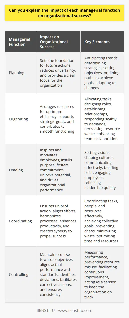 Managerial Functions and Organizational Success Management forms the spine of any organization. It shapes the course upon which an entity sails towards success. Henri Fayol first proposed five core managerial functions. Planning, organizing, commanding (leading), coordinating, and controlling define these. The Impact of Planning on Success Planning sets the foundation for future actions. It involves anticipating trends and determining the best strategies. Planning sets objectives. It outlines paths to achieve goals. Effective planning adapts to changes. It reduces uncertainty. Organizations gain a clear focus through robust planning. It steers them towards success. Organizings Role in Effective Operations Organizing involves arranging resources for optimum efficiency. Managers allocate tasks. They design roles. They establish relationships. A well-organized entity responds swiftly to demands. Resources waste decreases. Teams work better together. A sound organizational structure supports strategic goals. It contributes to smooth function. Leading: The Heartbeat of Management Leading inspires people. It motivates and guides employees. Leaders set visions. They shape cultures. Effective leadership instills purpose. It fosters commitment. It unlocks potential. Successful managers communicate effectively. They build trust. Their leadership drives organizational performance. Employee engagement often reflects leadership quality. Successful companies usually have effective leaders. Coordination: The Symphony of Organizational Activities Coordination ensures unity of action. It aligns efforts. Managers must coordinate tasks, people, and resources effectively. This harmonizes processes. It aids in achieving collective goals. Poor coordination leads to chaos. It wastes time and resources. Effective coordination enhances productivity. It can create synergy. This, in turn, propels success. Control: Maintaining Course Towards Objectives Controlling refers to performance measurement. It aligns actual performance with standards. Control identifies deviations. It facilitates corrective actions. Continuous control aids improvement. It prevents resource misuse. It ensures consistency. This managerial function acts as a sensor. It keeps organizations on the path to their goals. Each function carries weight in organizational success. They intertwine, ensuring a cohesive approach to achieving objectives. A deficiency in one can topple the balance. Collectively, these functions form a framework for managers to lead with clarity, efficiency, and effectiveness. They hold the key to not only weathering storms but also sailing to new heights.