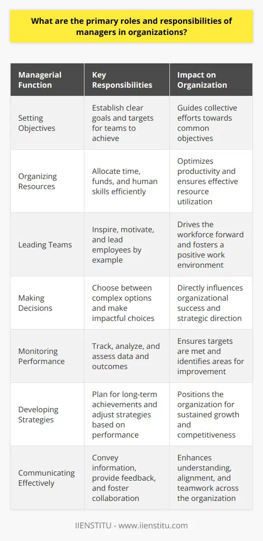 The Essence of Management Managers play vital roles within organizations. They steer groups toward common goals. Clarity in roles is crucial. Managers have distinct, multifaceted responsibilities. Defining Managerial Functions Setting Objectives Managers must establish clear goals. They define what teams must achieve. These goals guide collective efforts. Organizing Resources They must organize resources efficiently. Resources include time, funds, and human skills. Managers allocate these for optimal productivity. Leading Teams Managers should lead by example. They inspire and motivate employees. Effective leadership drives the workforce forward. Making Decisions Decision-making is central to their role. Managers often choose between complex options. Their choices impact organizational success. Monitoring Performance They track and assess performance. This includes analyzing data and outcomes. Managers ensure targets meet expectations. Developing Strategies Strategic thinking is another key element. Managers plan for long-term achievements. They adjust strategies based on performance. Communicating Effectively Communication skills are essential. Managers convey information and feedback. Clear communication fosters understanding and collaboration. Handling Conflict They resolve disputes and problems. Conflict management is vital for harmony. Managers seek resolutions that benefit all. Adapting to Change Adaptability is crucial in todays world. Managers must navigate through change. They help teams adapt smoothly. Promoting Organizational Culture They uphold and shape the culture. A strong culture boosts morale and productivity. Managers embody the values of the organization. Ensuring Compliance Regulatory adherence is non-negotiable. Managers ensure processes follow laws and standards. They mitigate risks of non-compliance. Fostering Innovation Encouraging new ideas is essential. Managers support innovation to stay competitive. They champion creativity within their teams. The Practical Aspects of Management Real-world scenarios demand practicality. Managers apply these responsibilities daily. They face challenges with skill and resilience. In essence, managers are pivotal. They blend various roles seamlessly. Their competencies drive organizational success. Managers responsibilities are diverse yet interconnected.
