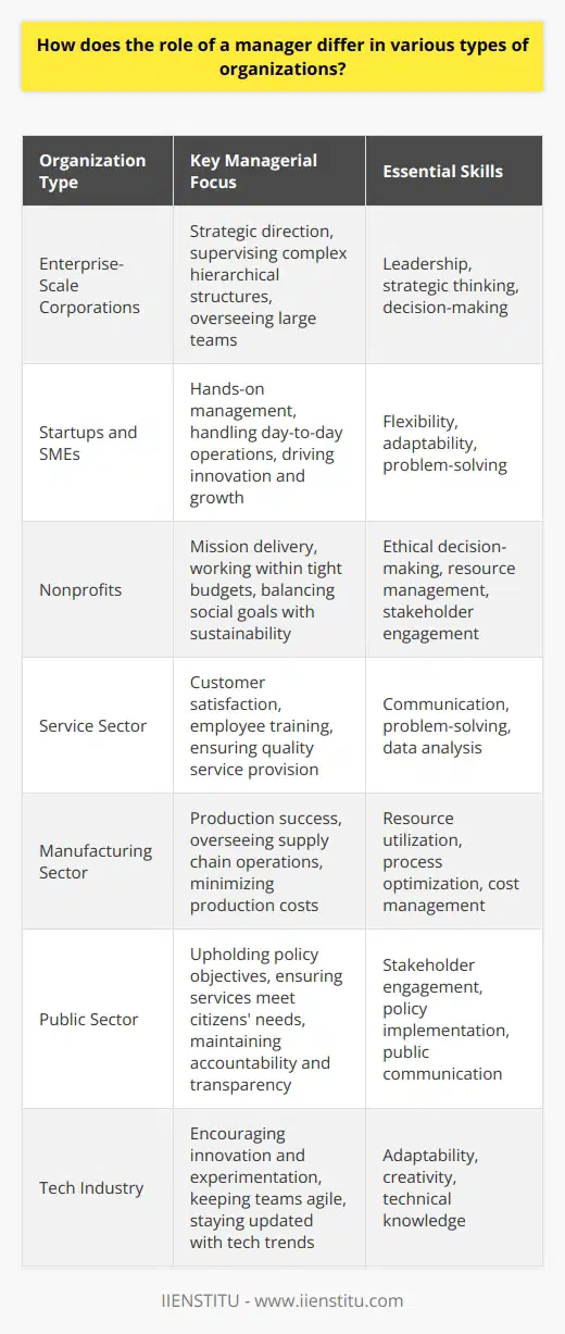 Understanding Managerial Roles Managers play crucial roles within organizations. These roles vary widely. They depend on numerous factors. Such factors include organizational type, size, and industry. Differences in Managerial Roles Enterprise-Scale Corporations In large corporations, managers often focus on strategic direction. They supervise complex hierarchical structures. Departmental specialization is common here. Managers in these environments oversee large teams. Their decisions impact the company at a global scale. Startups and SMEs In contrast, startups require hands-on managers. These leaders wear many hats. They handle day-to-day operations. Innovation is a key focus. Flexibility and adaptability define their roles. Managers personally drive growth and change. Nonprofits Nonprofit managers focus on mission delivery. They often work within tight budgets. Ethical considerations guide their actions. They must balance social goals with organizational sustainability. Specifics by Sector Service Sector Service sector managers stress customer satisfaction. Employee training becomes a priority. They ensure quality service provision. Managers track and analyze customer feedback. Manufacturing Sector Production success defines managerial roles here. Managers oversee supply chain operations. Efficient resource utilization is key. They work to minimize production costs. Public Sector Public sector managers uphold policy objectives. They ensure services meet citizens needs. Accountability and transparency guide their work. They often engage with diverse stakeholders. Tech Industry In tech companies, innovation leads. Managers encourage creativity and experimentation. They keep teams agile. Tech trends frequently redefine their priorities. Managerial Skills Across Organizations Despite differences, certain skills remain essential. - Leadership - Communication - Strategic thinking - Problem-solving - Adaptability Effective managers must master these skills. They must understand their unique environment. They tailor their approach accordingly. Thus, they meet their organizations specific needs. In conclusion, managers adapt their style. They do so when moving across organizations. Their roles morph to align with organizational goals. Successfully navigating these differences is key. It ensures their impact is positive and enduring.