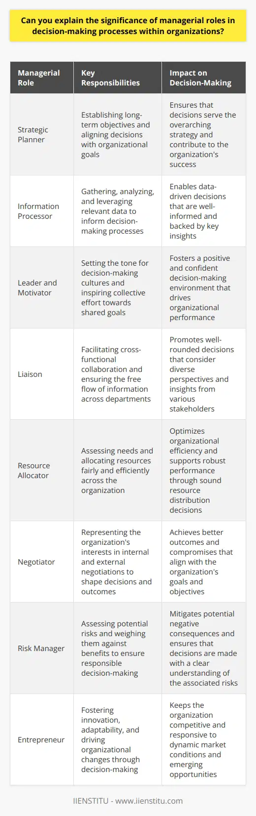 Managerial Roles in Organizational Decision-Making Organizations rely on effective decision-making processes. Managers play critical roles in this context. They analyze situations comprehensively. Decisions reflect on managerial capabilities significantly. These roles encompass various dimensions, including strategic planning, leading teams, and evaluating outcomes. Strategic Planners Firstly, managers act as strategic planners. They chart the organizations course. A solid strategy underpins any decision made. Managers identify long-term objectives. They align decisions with these goals. Each choice must serve the overarching strategy. Information Processors Managers also act as information processors. They gather relevant data diligently. Such data informs all their decisions. They sift through information quickly. The aim is to identify key insights. These insights drive informed, data-backed decisions. Leaders and Motivators Leadership stands as another pivotal role. Managers lead by example consistently. They set the tone for decision-making cultures. They motivate teams towards shared goals. Managers instill confidence through decisive leadership. This inspires collective effort in decision-making. Liaisons Communication appears as another managerial facet. Managers serve as liaisons effectively. They bridge departmental divides skillfully. Cross-functional collaboration depends on their communication ability. They ensure information flows freely. This exchange is vital for well-rounded decisions. Resource Allocators Resource allocation requires managerial intervention. Managers determine where resources go. They assess needs across the board. Decisions here impact organizational efficiency. Managers must balance competing demands fairly. Sound resource distribution fosters robust organizational performance. Negotiators Negotiation comes into play often. Managers handle negotiations internally and externally. They represent the organizations interests. Compromises and agreements shape many decisions. The knack for negotiating often leads to better outcomes. Risk Managers Managers are risk managers too. They assess potential risks carefully. Decision-making involves understanding possible repercussions. Managers weigh risks against benefits. This balance is critical for responsible decision-making. Entrepreneurs Innovation forms part of managerial roles. Managers operate as entrepreneurs within. They foster innovation and adaptability. Their decisions sometimes prompt organizational changes. Such dynamism helps organizations stay competitive. Disturbance Handlers Crises require managerial attention. Managers become disturbance handlers when necessary. They take charge during tumultuous times. Quick, decisive action defines their approach. Every decision aims to stabilize the situation. Monitors Finally, managers act as monitors. They review outcomes continuously. Monitoring allows for course corrections. Managers ensure decisions produce intended results. In summarizing, managers inhabit multiple roles. These roles guide their decision-making. Each decision reflects the complexity of these roles. Organizations thrive when managers embrace these responsibilities fully. The decisions made shape the organizational journey. Hence, the significance of managerial roles stands uncontested. They determine the success of organizational decisions.