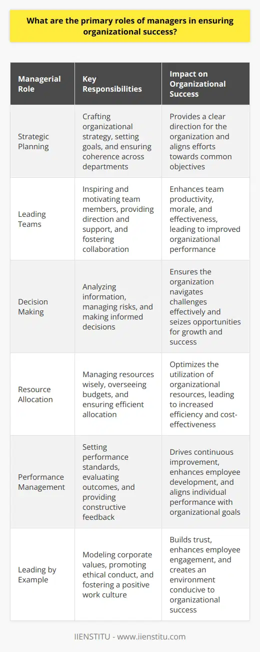 Introduction to Managerial Roles Managers occupy central roles in organizational success. They guide operations, staff, and resource allocation. Their decisions affect organizational health and goal attainment. Understanding these roles clarifies expectations from managerial positions. Defining Organizational Success Organizational success entails goal achievement, sustainability, and growth. It hinges on effective management. Managers impact performance, culture, and adaptability. Their influence touches all organizational layers. Strategic Planning Crafting Organizational Strategy Managers define the strategic direction. They enforce organizational vision. Goals get set. Strategies align with these goals. Managers ensure coherence across departments. Goal Setting and Alignment Setting clear goals is key. Managers align them with the bigger picture. Each team knows its targets. This alignment fosters unity. Leading Teams Inspiring and Motivating Managers inspire teams. They evoke enthusiasm and dedication. Motivation boosts productivity. Managers recognize achievements, fostering further effort. Providing Direction and Support Managers offer guidance. They support staff needs. Challenges get addressed quicker. Managers equip teams for success. Decision Making Analyzing Information Data informs managerial decisions. Managers analyze trends and metrics. This scrutiny prevents problems. Informed decisions guide the organization. Risk Management Risks are ever-present. Managers identify potential pitfalls. They develop mitigation strategies. Such foresight preserves organizational stability. Effective Communication Ensuring Clarity and Transparency Clear communication is essential. Managers practice transparency. This openness builds trust. All levels receive vital information. Facilitating Collaboration Managers advocate for collaboration. They remove communication barriers. Exchange of ideas increases. Teams work better together. Change Management Navigating Organizational Change Change is inevitable. Managers act as navigators. They help teams adapt. Steady leadership eases transitions. Fostering Innovation Managers nurture innovation. They encourage new ideas. Adaptation becomes easier with creativity. A culture of innovation benefits all. Successful Resource Allocation Managing Resources Wisely Managers oversee resource distribution. They allocate efficiently. This ensures project completion. Every department gets necessary tools. Budget Oversight Fiscal responsibility is crucial. Managers track spending. They plan for future needs. Budget oversight maintains financial health. Performance Management Setting Performance Standards Expectations guide performance. Managers set these standards. Teams work to meet them. Clear benchmarks improve outcomes. Evaluating and Enhancing Performance Regular assessments occur. Managers evaluate outcomes. Feedback promotes growth. Enhanced performance follows constructive critique. Leading by Example Modeling Corporate Values Managers embody organizational values. Their behavior sets a precedent. Team members emulate these actions. A positive culture emerges. Ethical Leadership Ethics underpin actions. Managers prioritize moral conduct. They create integrity-filled work environments. Trustworthiness becomes a norm. Conclusion to Managerial Roles Managers carry diverse responsibilities. They chart paths for success. Their actions resonate organization-wide. Skillful management yields thriving organizations.