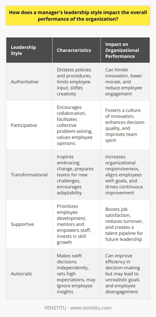 The Influence of Leadership on Organizational Performance Leadership Styles Matter Management exerts profound influence. Leadership style shapes many outcomes. Organizations mirror their leaders. Managers set performance precedents. Employees follow established leads. Leadership impacts morale directly. Culture stems from the top. Good leadership fosters engagement. Poor leadership hinders operations. Leadership Defines Culture Leadership style molds culture . Authoritative managers may stifle creativity. Such approaches can limit innovation. Conversely, participative leaders inspire collaboration. They encourage collective problem-solving. This openness can drive innovation. A supportive manager enhances team spirit. That leader can boost motivation. Communication is Key Effective communication is essential. It is core to leadership. Different styles convey messages differently. Autocratic leaders might dictate. This leaves little room for discussion. More democratic managers invite input. They facilitate two-way communication. Employees prefer open dialogue. It engages and empowers them. Decision-Making and Responsiveness Leadership affects decision-making processes. Autocrats make swift decisions. This can be efficient. Yet, it might ignore worker insights. Inclusiveness enhances decision quality. Collaborative decision-making draws on diverse perspectives. It thus can improve responsiveness. It aligns team members with goals. Adaptability and Change Management Change is inevitable. Leadership determines adaptability. Transformational leaders encourage adaptability. They inspire embracing new approaches. These leaders prepare teams for change. They understand that adaptability is key. Rigid leadership might resist necessary adjustments. This could spell organizational stagnation. Performance and Achievement Goal setting ties to leadership. Different styles set varied goals. Managers impact achievement levels. High expectations can lead to high performance. Managers who challenge teams propel them forward. However, unrealistic expectations can demoralize. Balance in goals is crucial. Empowerment and Development Leaders shape employee development. They hold power to empower. Supportive leadership fosters skill growth. It prioritizes professional development. Leaders who mentor motivate personal investment. They create a pipeline of talent. Leaders not investing in growth thwart potential. They might see higher turnover. Job Satisfaction and Retention Satisfaction relates to leadership. Employees value feeling valued. Support from management is key. It leads to higher job satisfaction. Satisfied employees tend to stay. They invest in the organization. High turnover is costly. It disrupts continuity and knowledge retention. In Conclusion Every leadership style impacts performance. Managers do well to understand this. They should assess their approach. They must align it with organizational goals. A fitting leadership style can catalyze success. It builds a robust, responsive, and innovative organization.